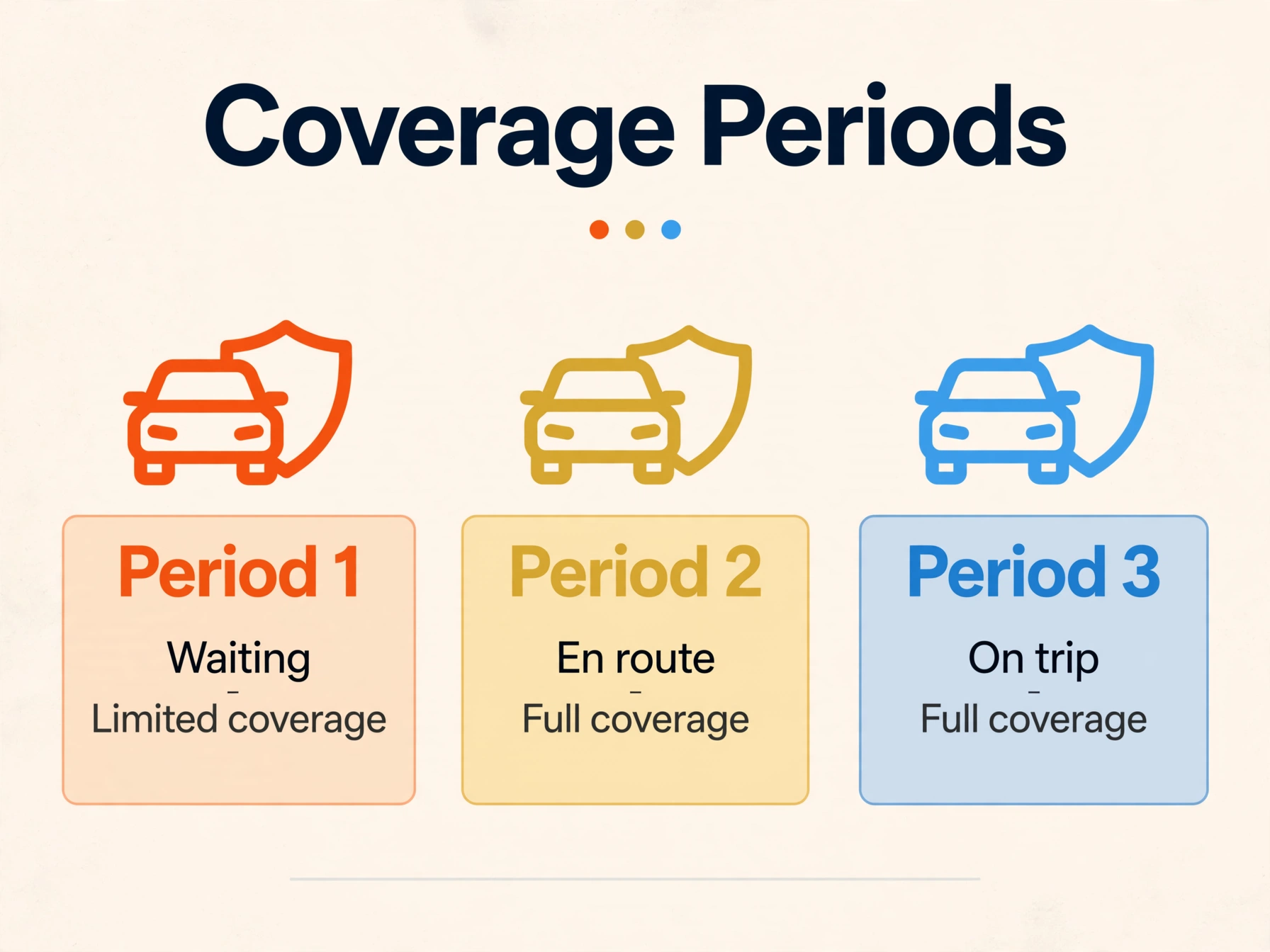 Side by side comparison of rideshare insurance Period 1 waiting coverage, Period 2 en route coverage, and Period 3 on-trip coverage