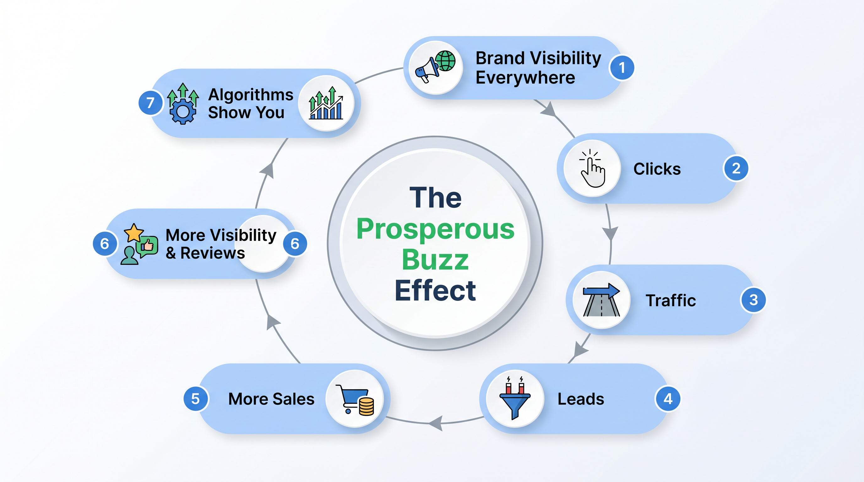 The Prosperous Buzz Effect circular marketing cycle infographic