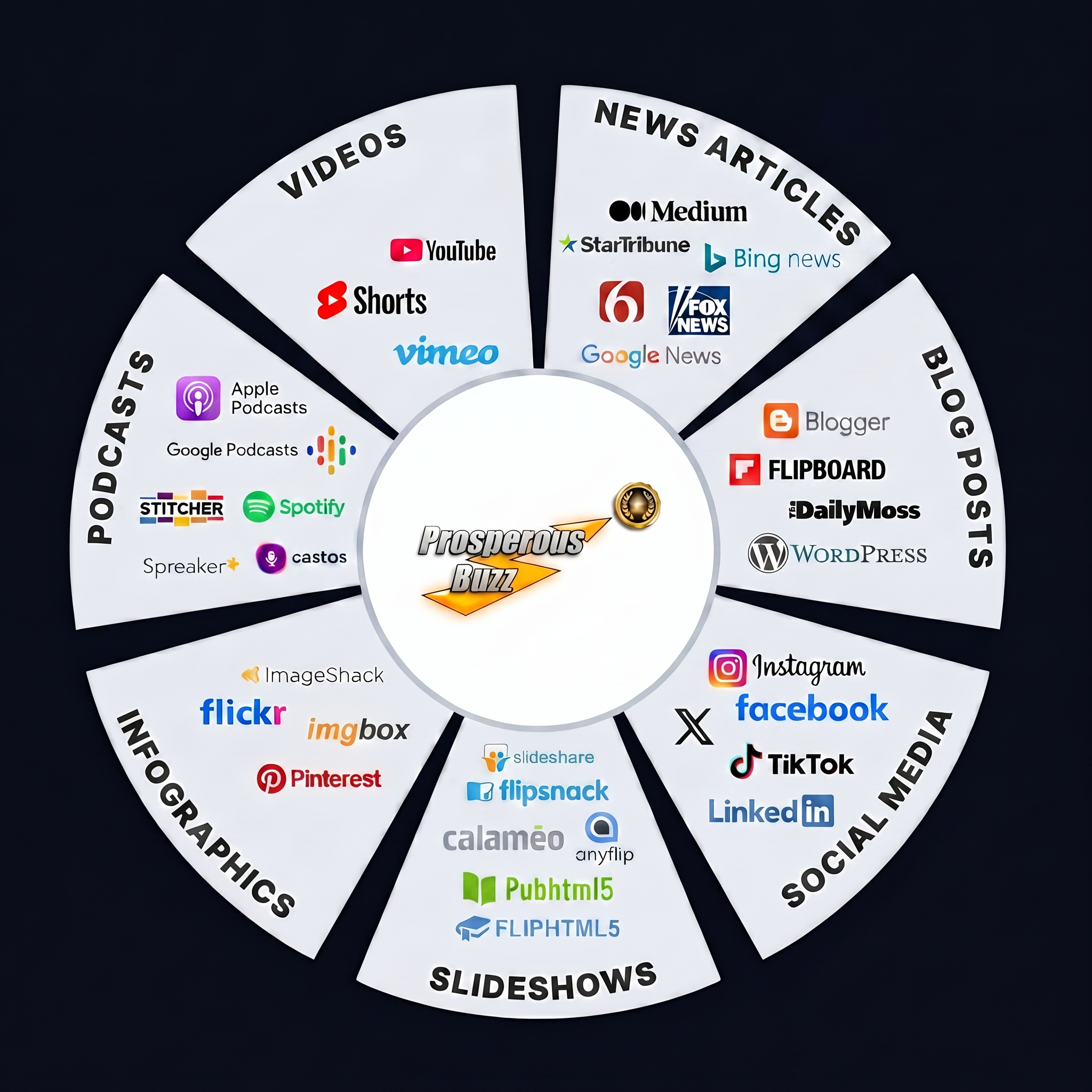 Prosperous Buzz Distribution Ecosystem