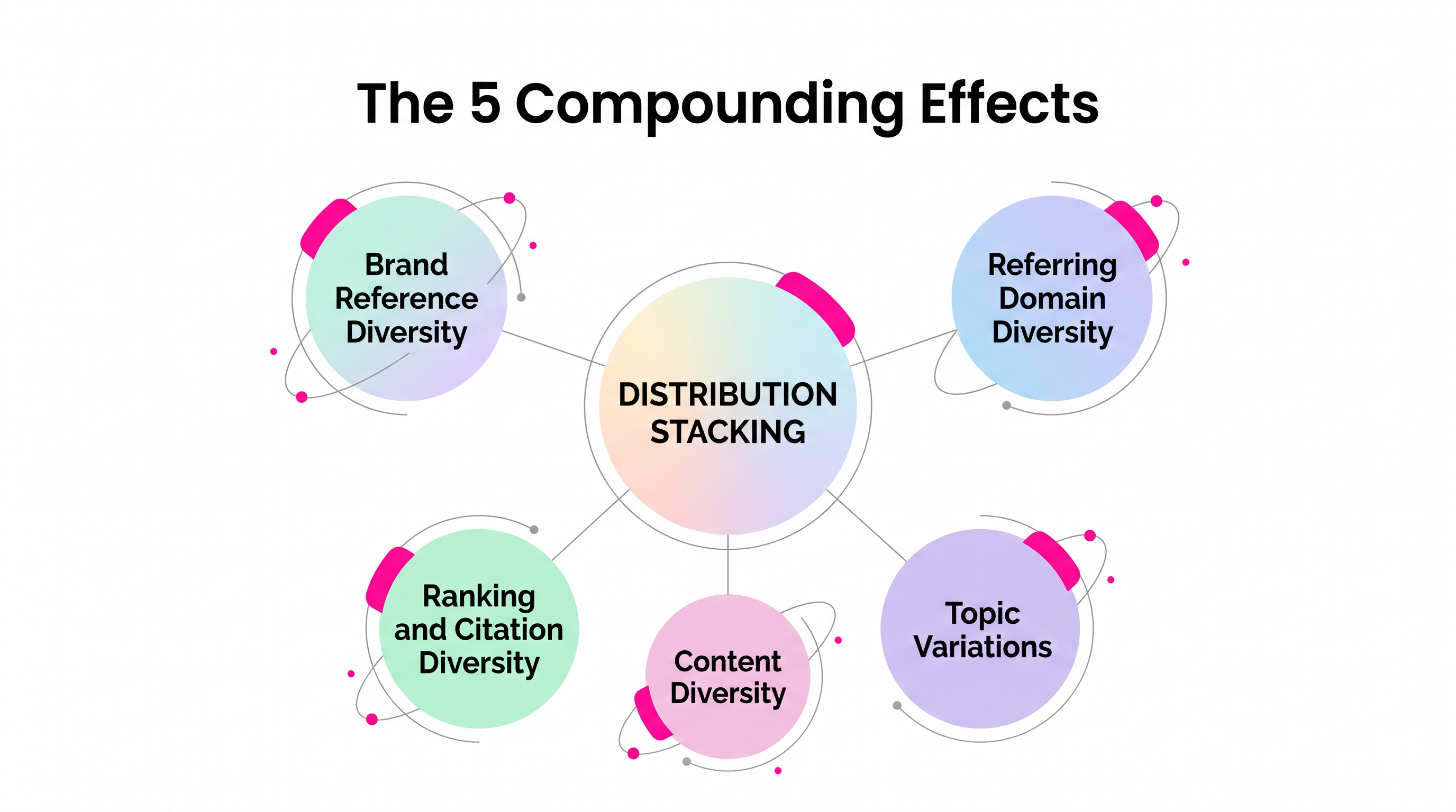 The 5 Compounding Effects — Distribution Stacking diagram
