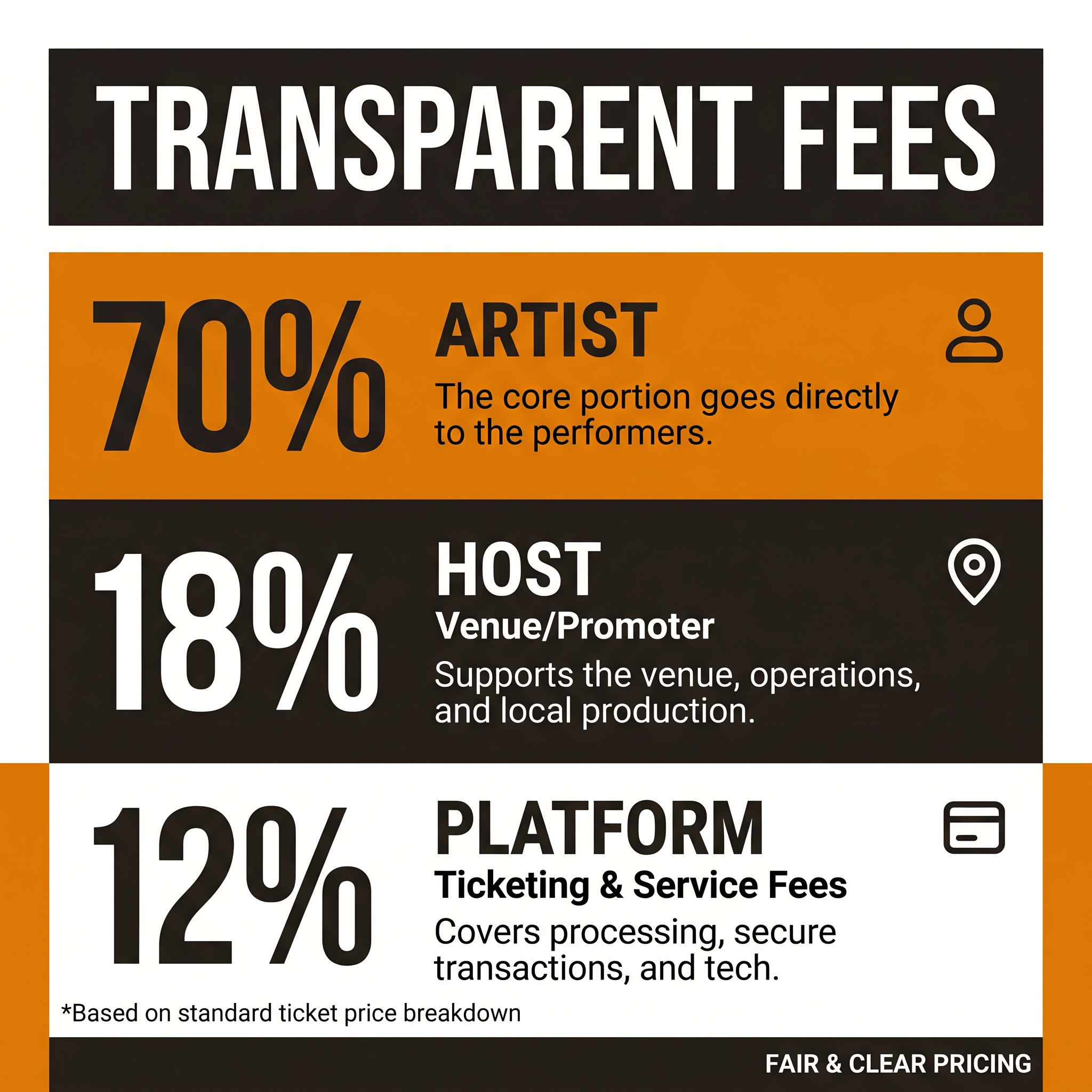 House Show Revenue Split: 70% to Artists, Transparent Fees & Fast Stripe Payouts