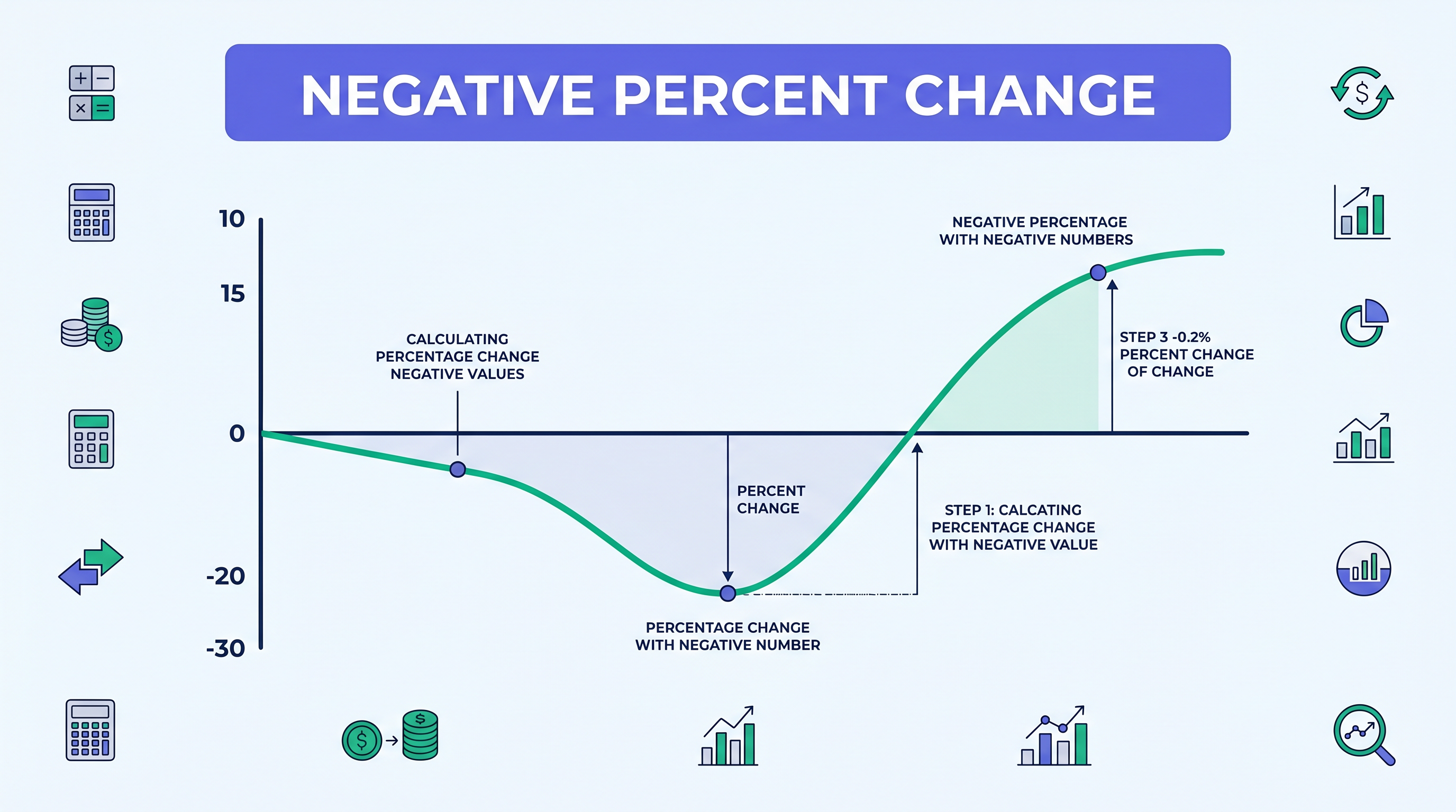 How to Calculate Percent Change with Negative Numbers: Formulas, Examples & Pitfalls