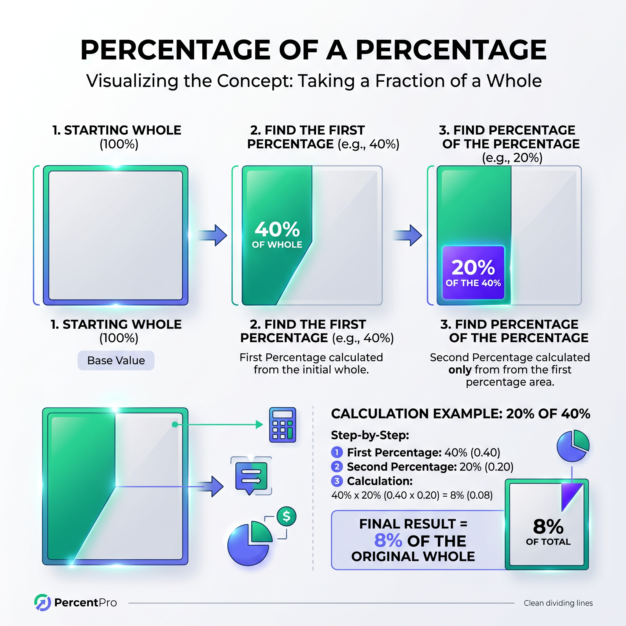 20% of 30% is NOT 50%—It's 6%! How to Calculate Percentage of a Percentage (Formula + Examples)