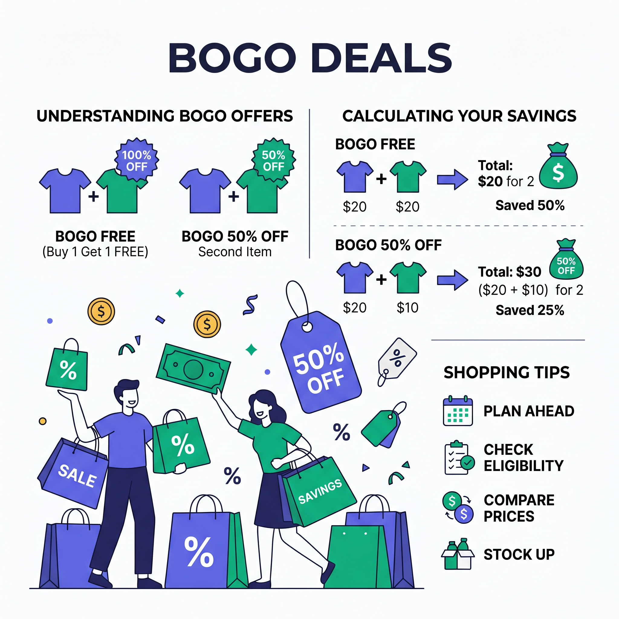 Does BOGO Mean 50% Off? Uncover True BOGO Percentage Savings & Calculate Discounts Like a Pro