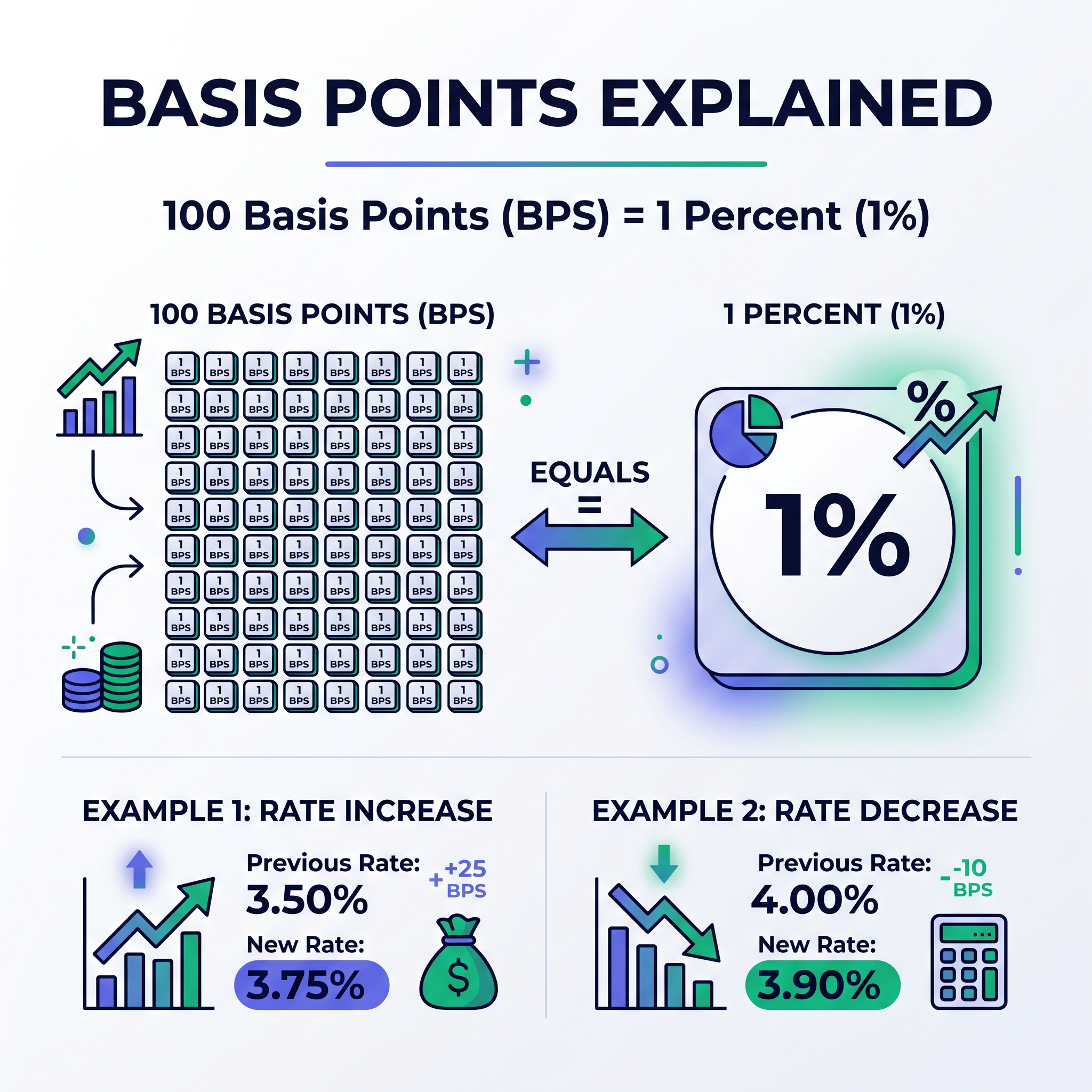 What Is a Basis Point? Basis Points Explained + Easy BPS to Percentage Converter