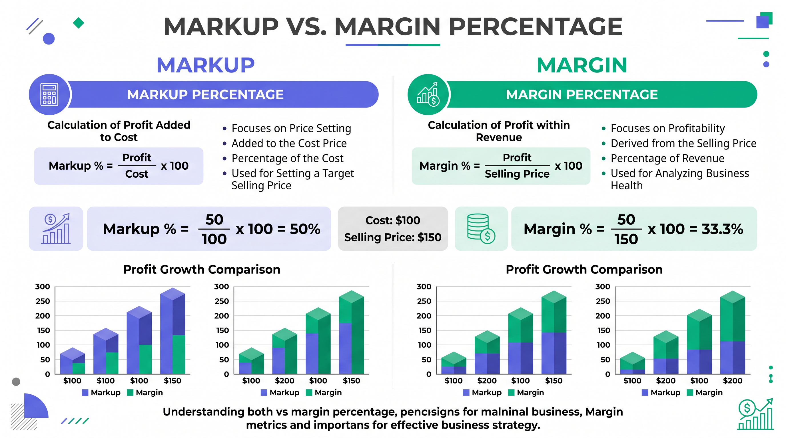 Markup vs Margin Percentage: Formulas, Examples, Calculator & Key Differences Explained