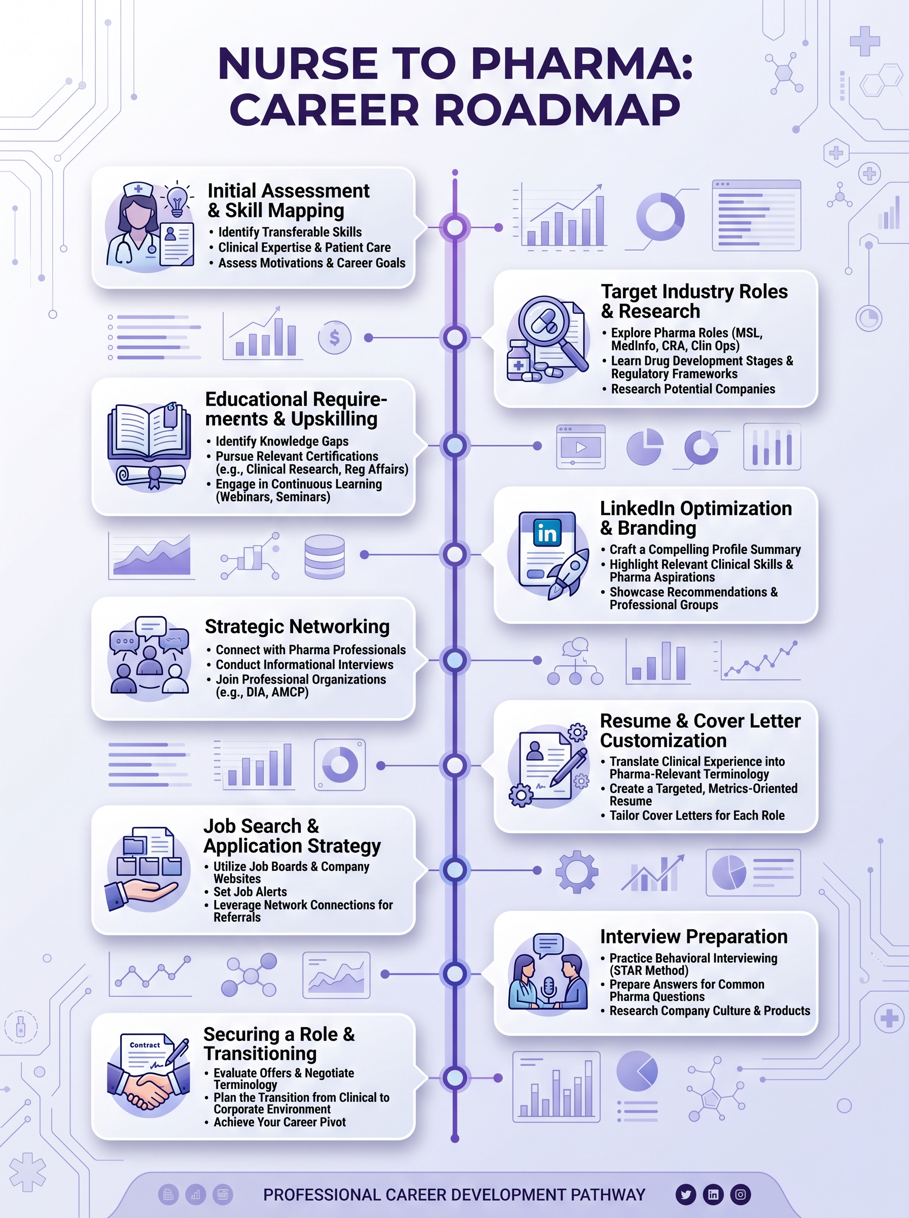 Nurse to Pharma career roadmap with LinkedIn optimization and floating career graphics