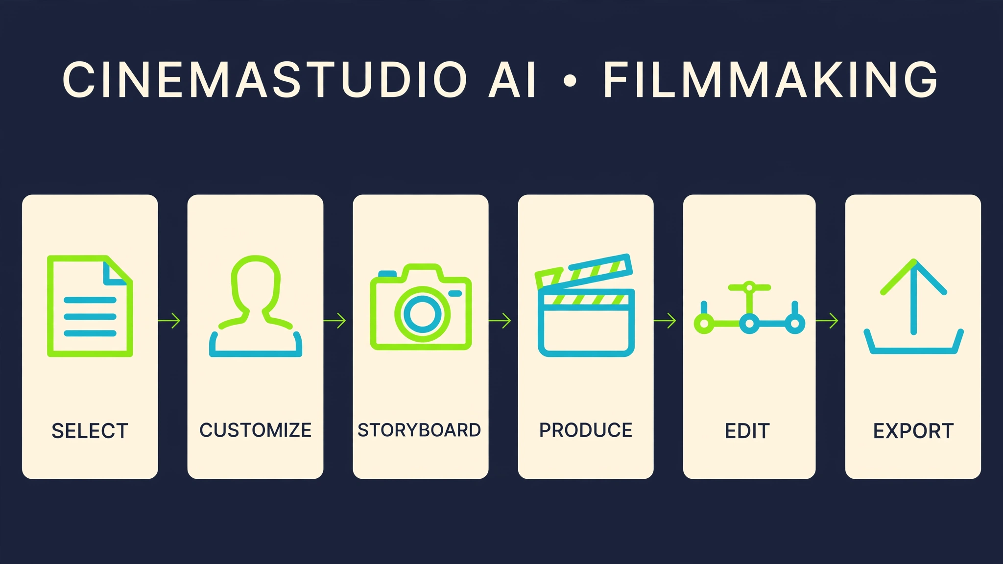 CinemaStudio AI filmmaking workflow infographic: Select, Customize, Storyboard, Produce, Edit, Export