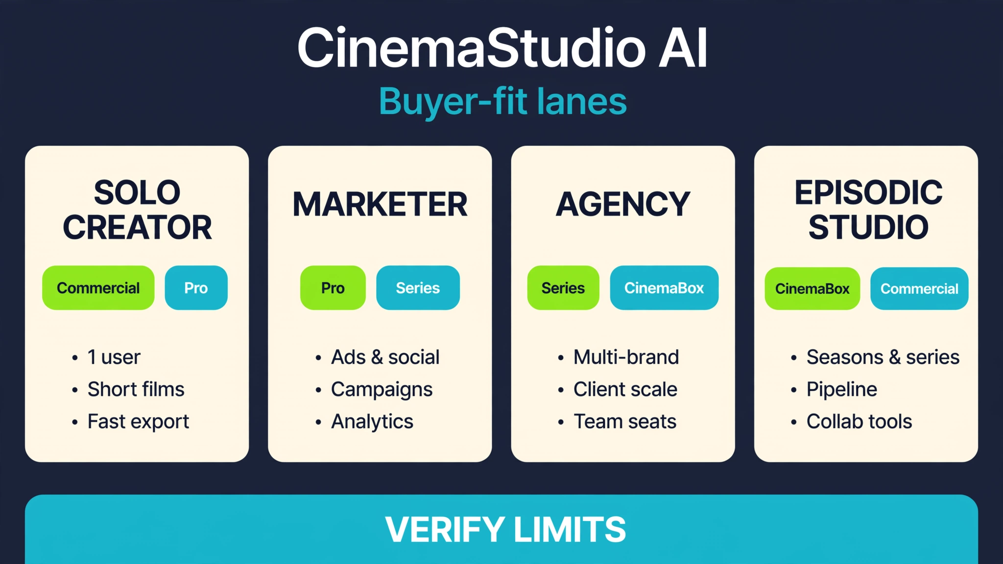 CinemaStudio AI buyer-fit lanes for solo creator, marketer, agency, and episodic studio with verify-limits banner