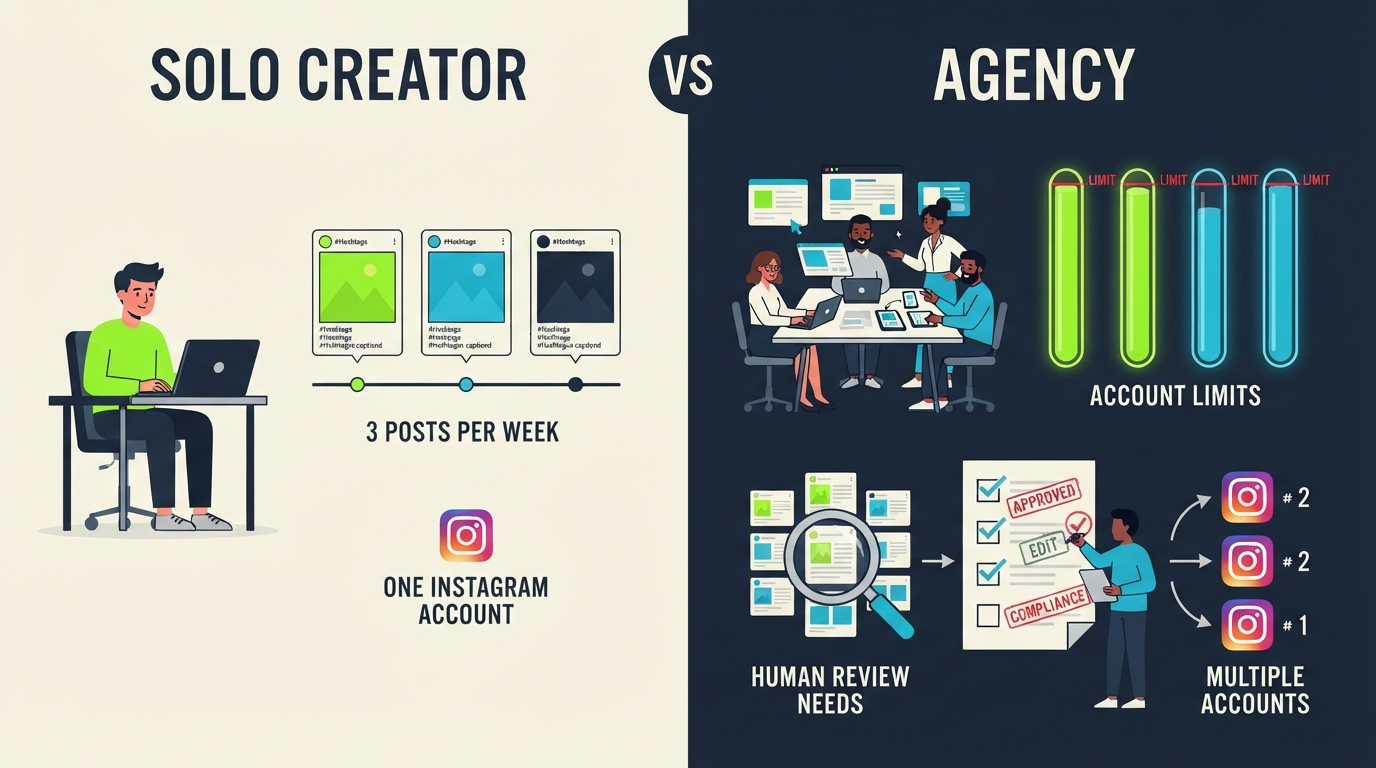 Solo creator vs agency comparison showing account limits and human review needs