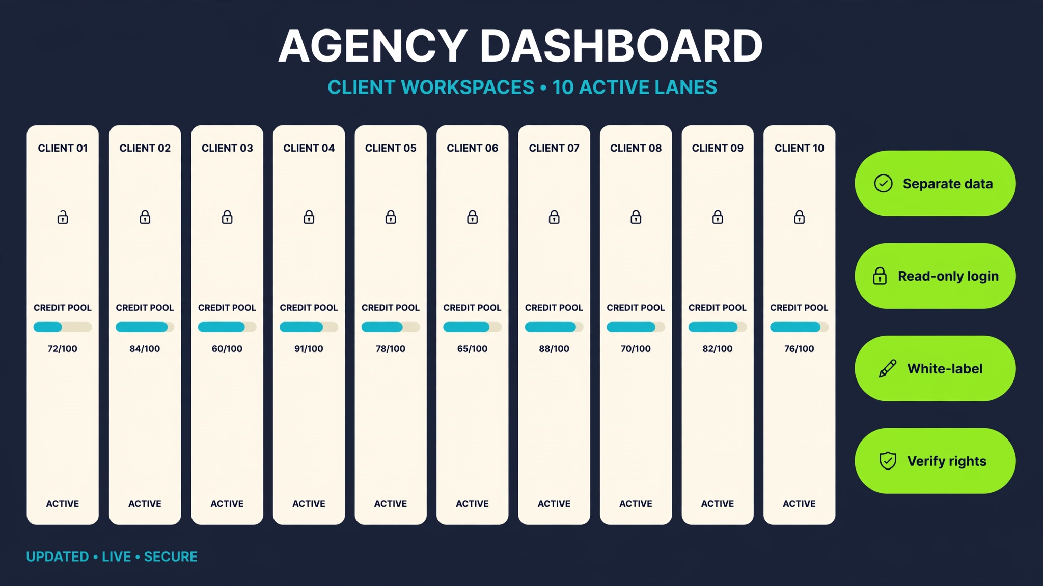 CueVue Agency claim of ten client workspaces with separate data, credit pools, read-only logins, and white-label reporting
