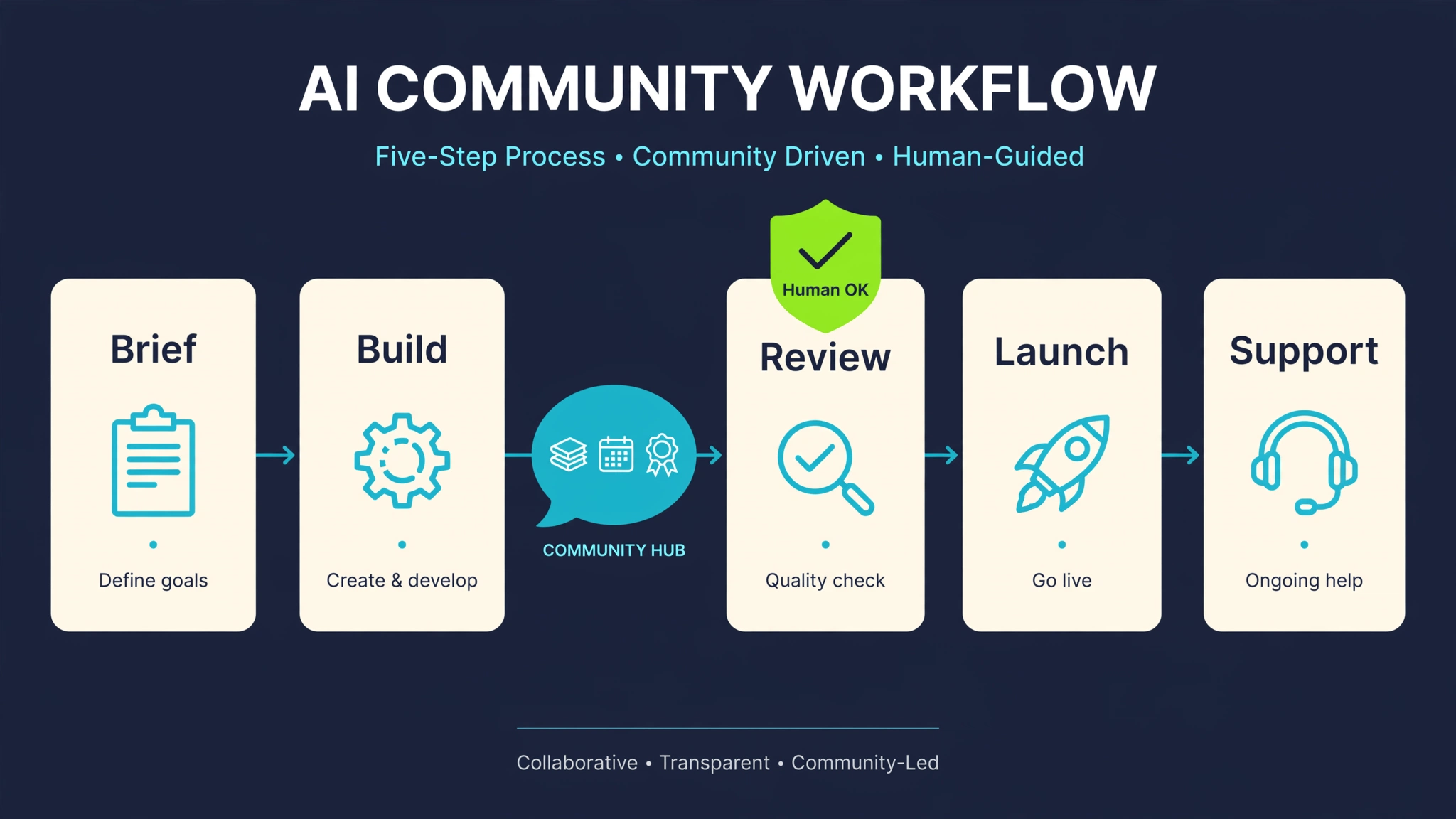 iGloo App AI workflow infographic: Brief, Build, Review, Launch, Support with a human approval checkpoint