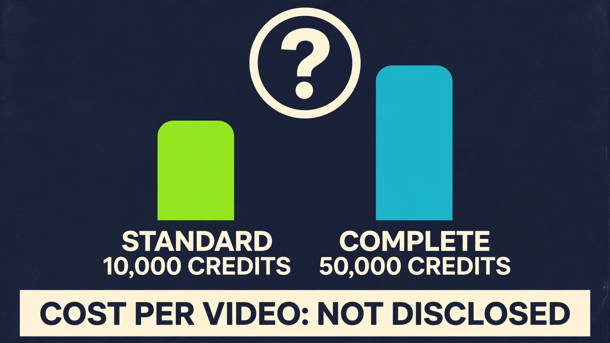 Bar graphic comparing Standard 10,000 credits and Complete 50,000 credits with the label cost per video not disclosed