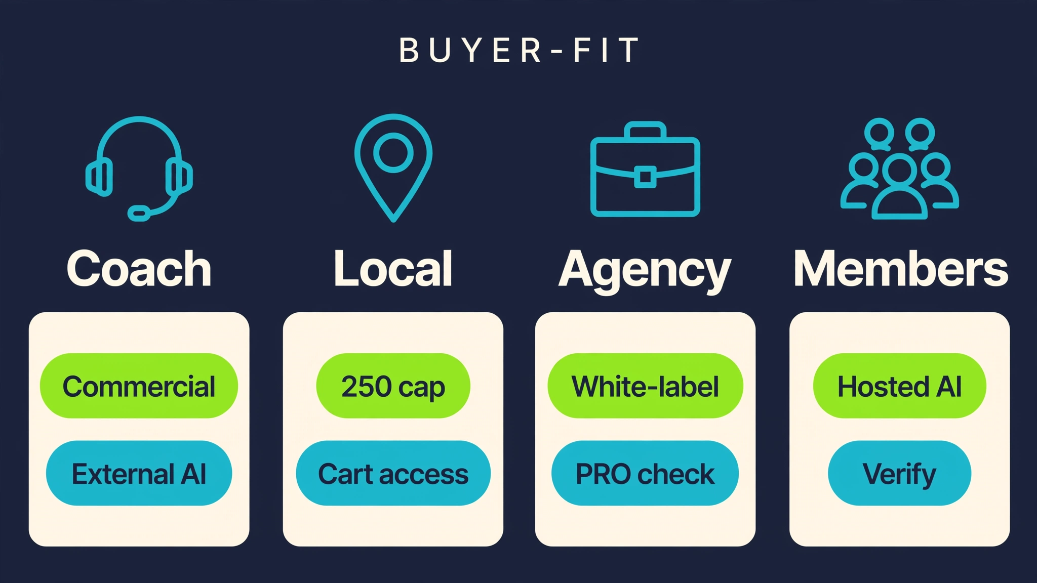 Buyer-fit lanes for coach, local business, agency, and membership owners with Commercial, PRO, hosted AI, and 250-member callouts