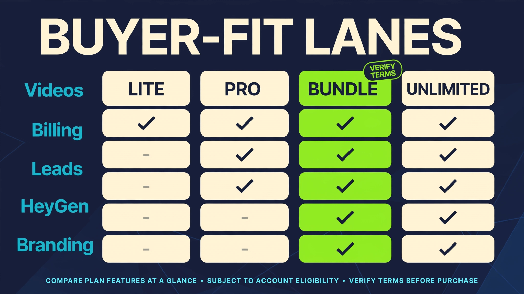 Buyer-fit comparison lanes for PersonAIble Lite, Pro, Bundle, and Unlimited showing video access, billing, leads, HeyGen dependency, and branding to verify