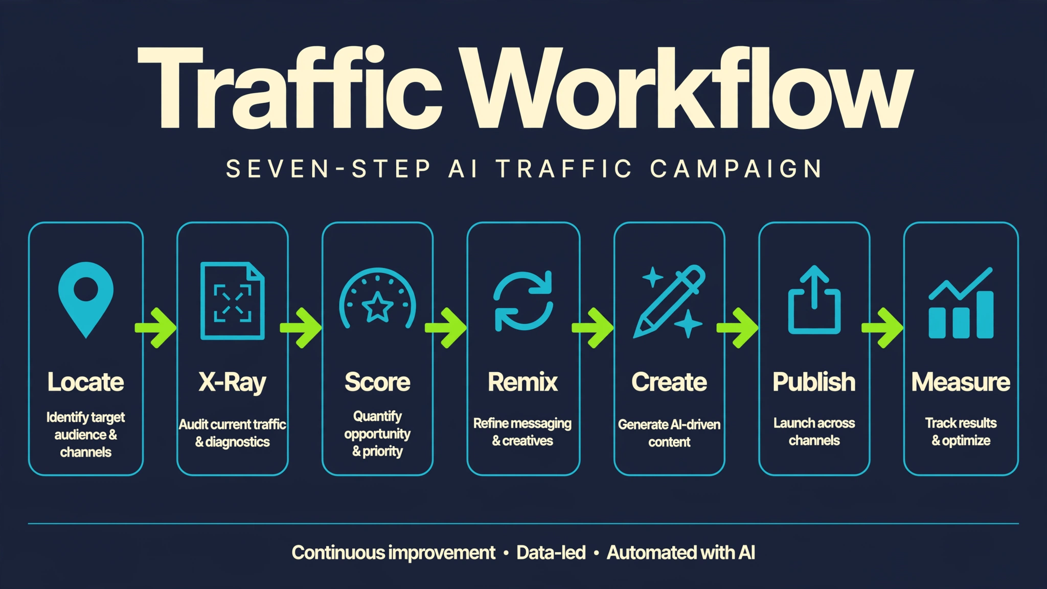 Seven-step Traffic Xray workflow: Locate, X-Ray six sources, Score, Remix an original angle, Create assets, Publish, and Measure