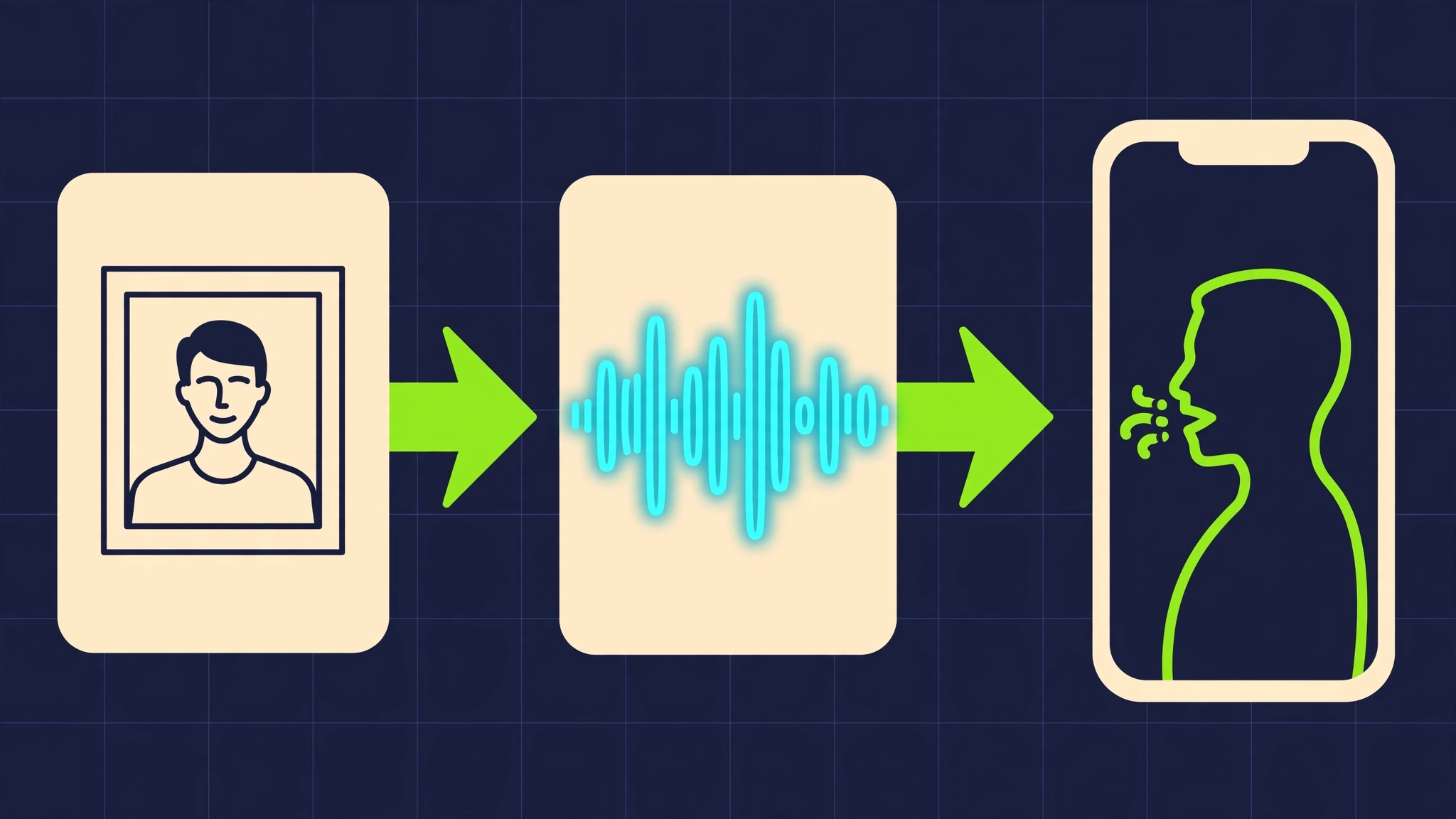 Flat illustration of a three-step pipeline: a framed portrait, an audio waveform, and a smartphone showing a talking silhouette