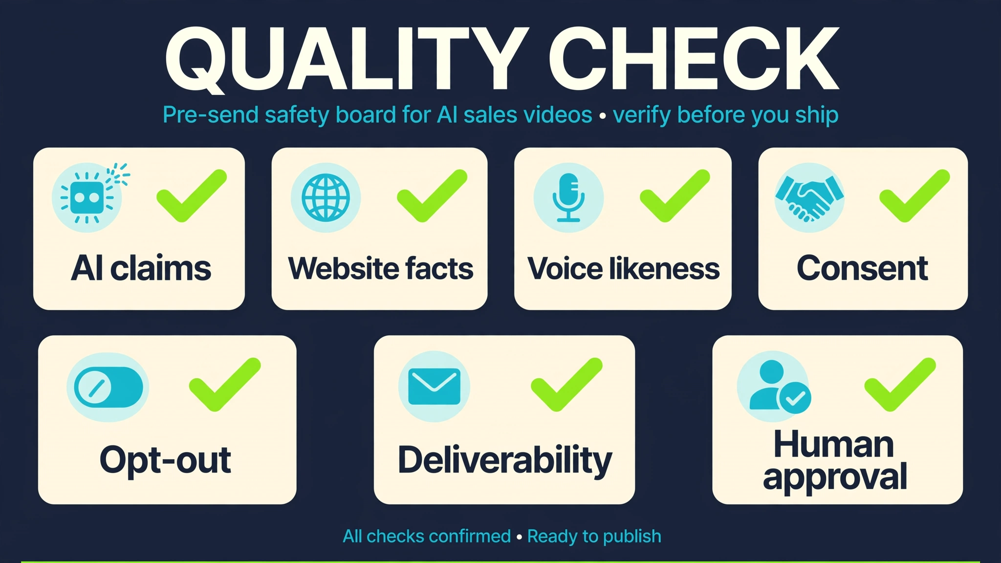 Quality-control checklist for AI personalized video outreach: AI claims, website facts, voice likeness, consent, opt-out, deliverability, human approval