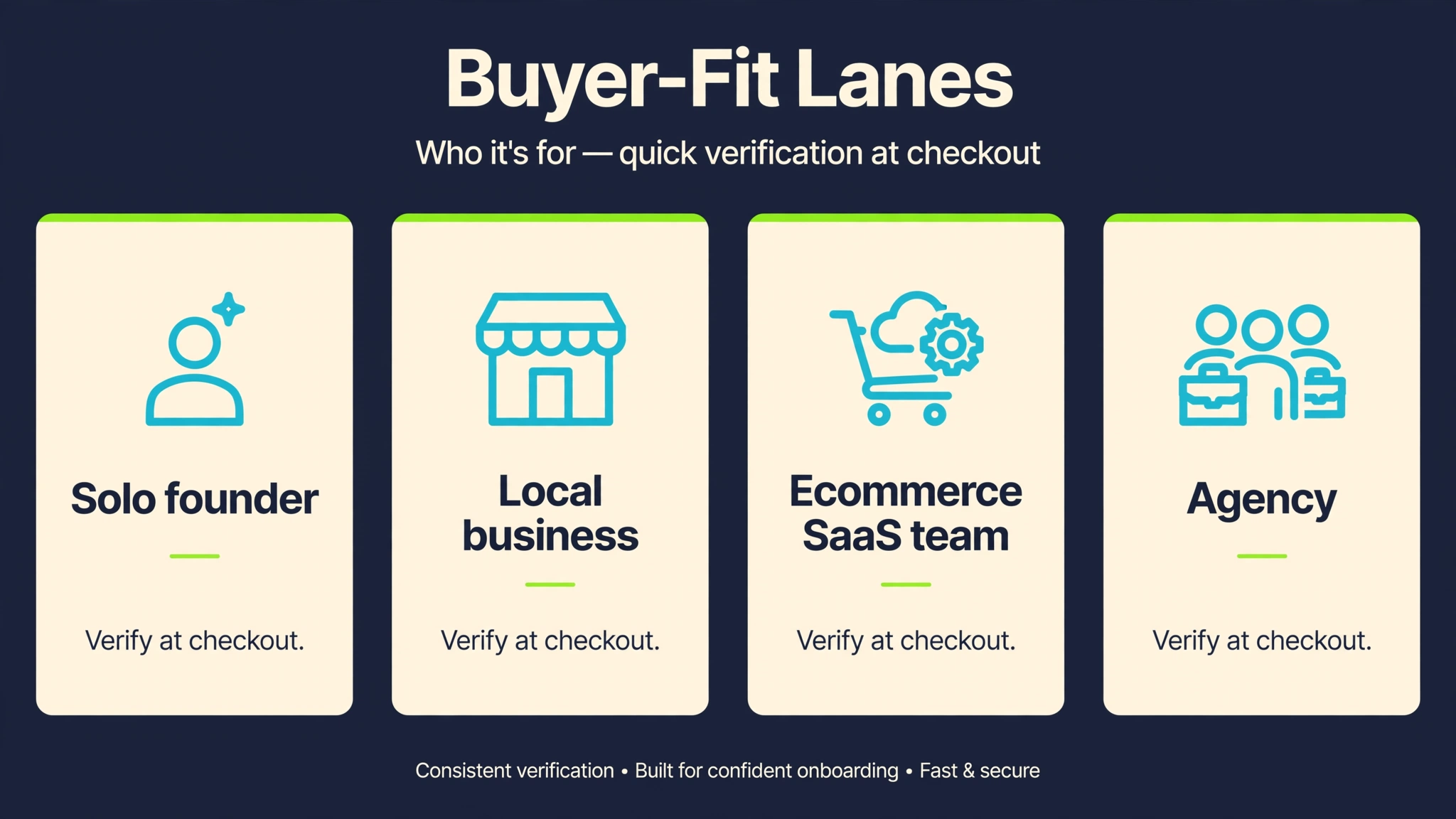 Buyer-fit lanes for solo founders, local businesses, ecommerce and SaaS teams, and agencies with verify-at-checkout guidance