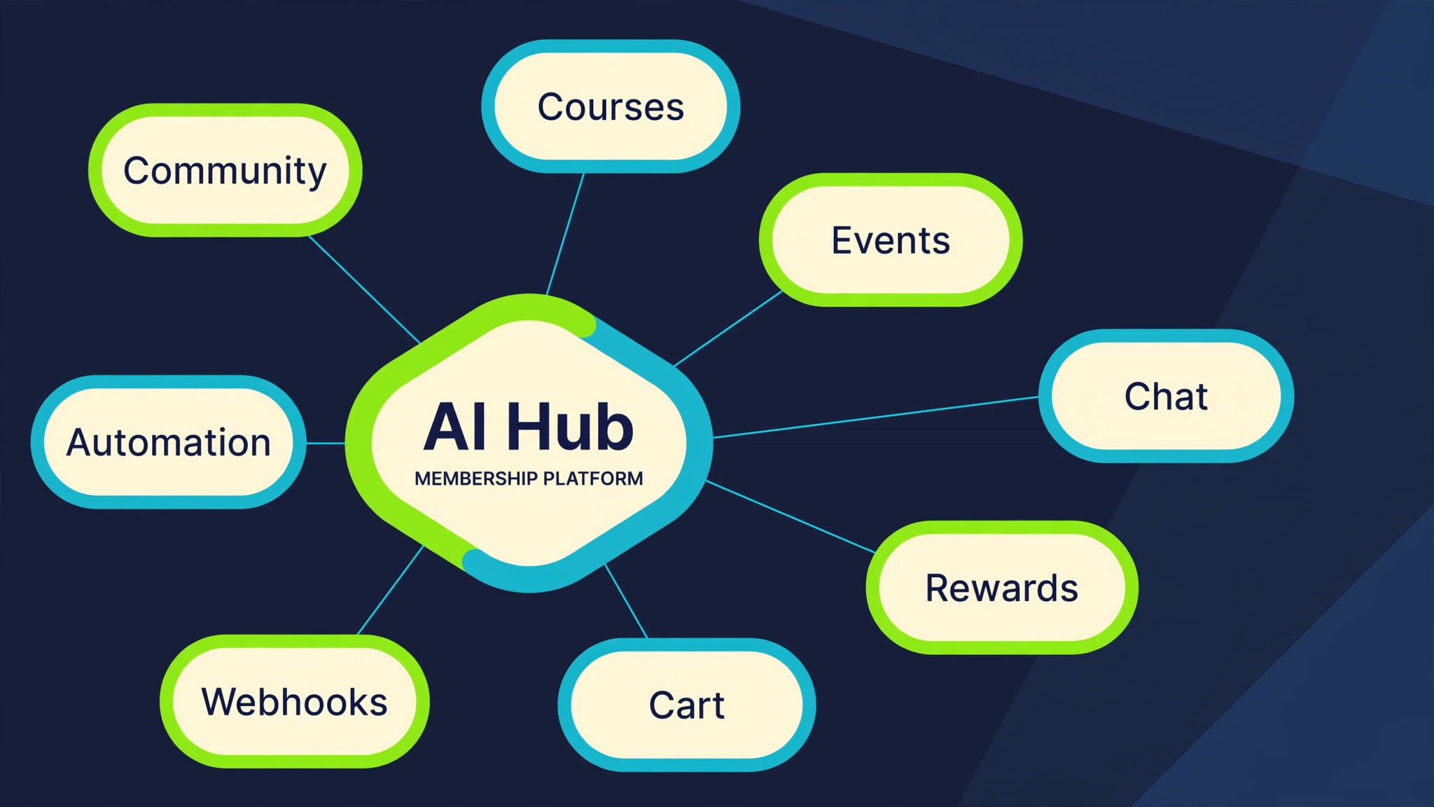 iGloo App AI platform ecosystem diagram connecting community, courses, events, chat, rewards, cart, webhooks, and automation