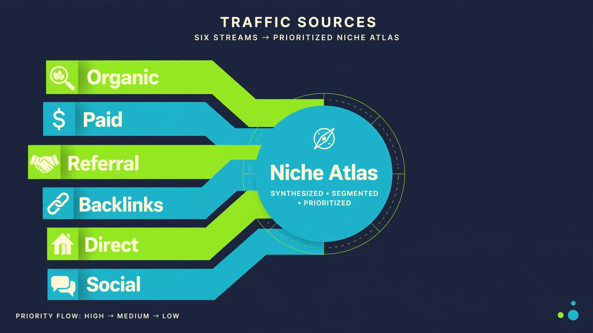 Six traffic sources Organic, Paid, Referral, Backlinks, Direct, and Social flowing into a Niche Atlas view