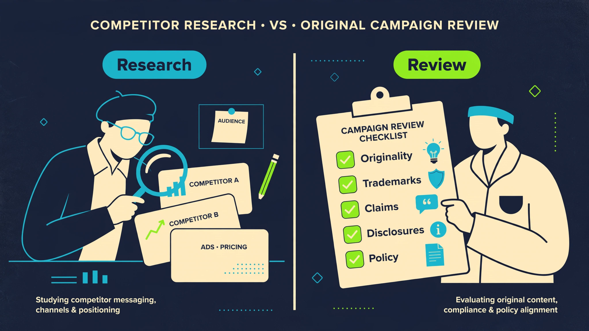 Competitor research on one side and human review for originality, trademarks, claims, disclosures, and platform policy on the other