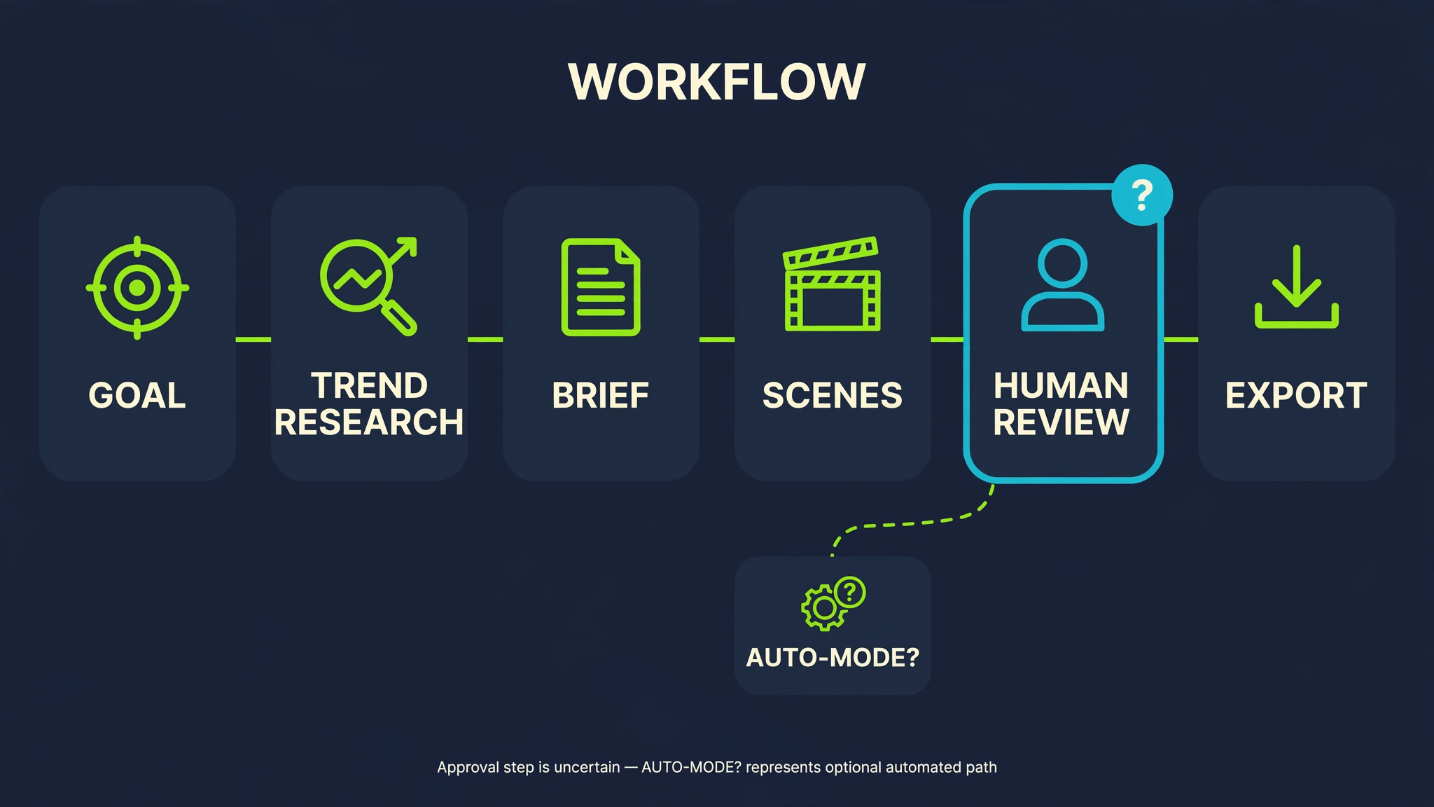 Workflow diagram showing goal, trend research, brief, scenes, human review, and export, with a dashed Auto-Mode question mark under the human review step