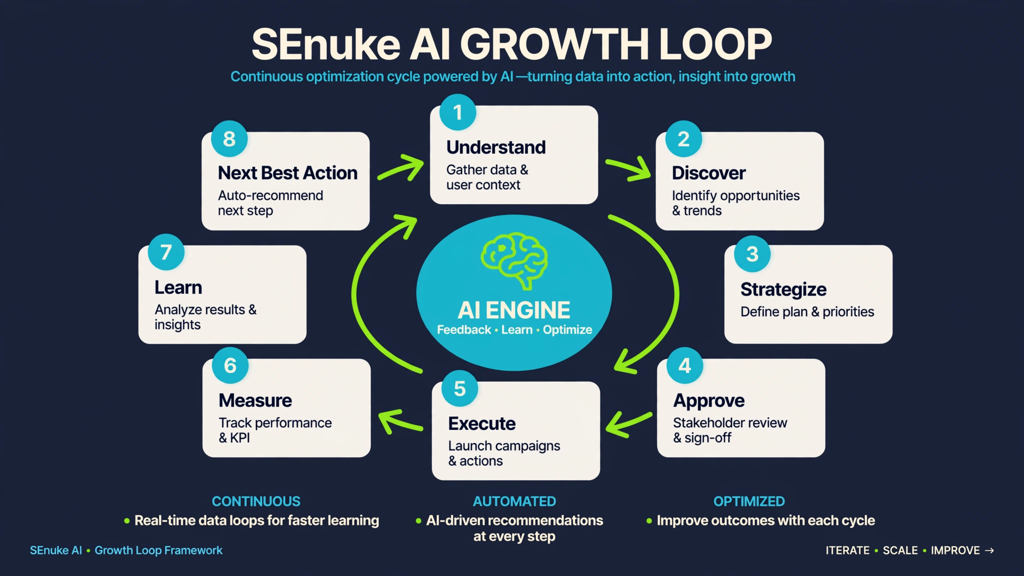 SEnuke AI growth loop from Understand through Discover, Strategize, Approve, Execute, Measure, Learn, and Next Best Action