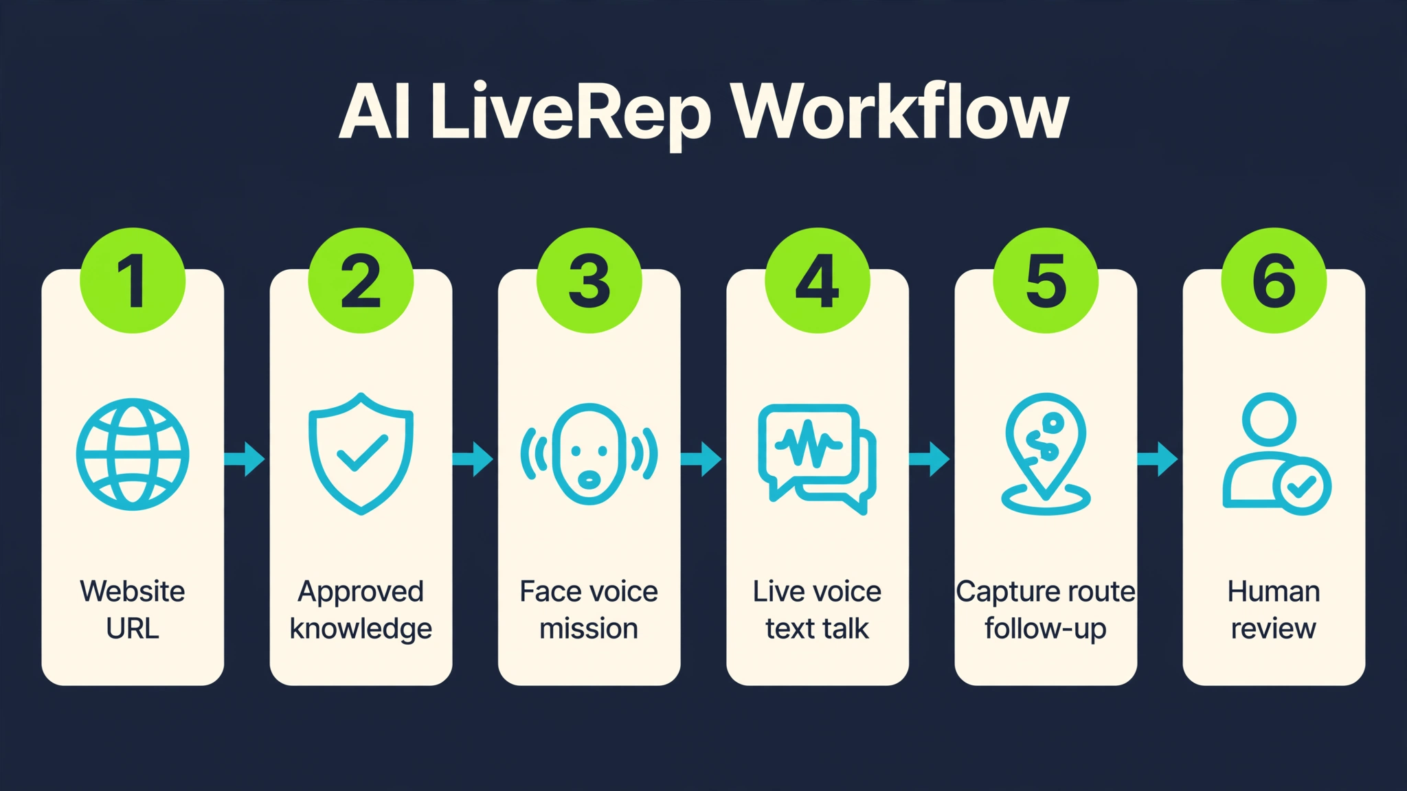 CueVue AI LiveRep workflow from website URL to approved knowledge, face voice mission, live conversation, capture, and human review