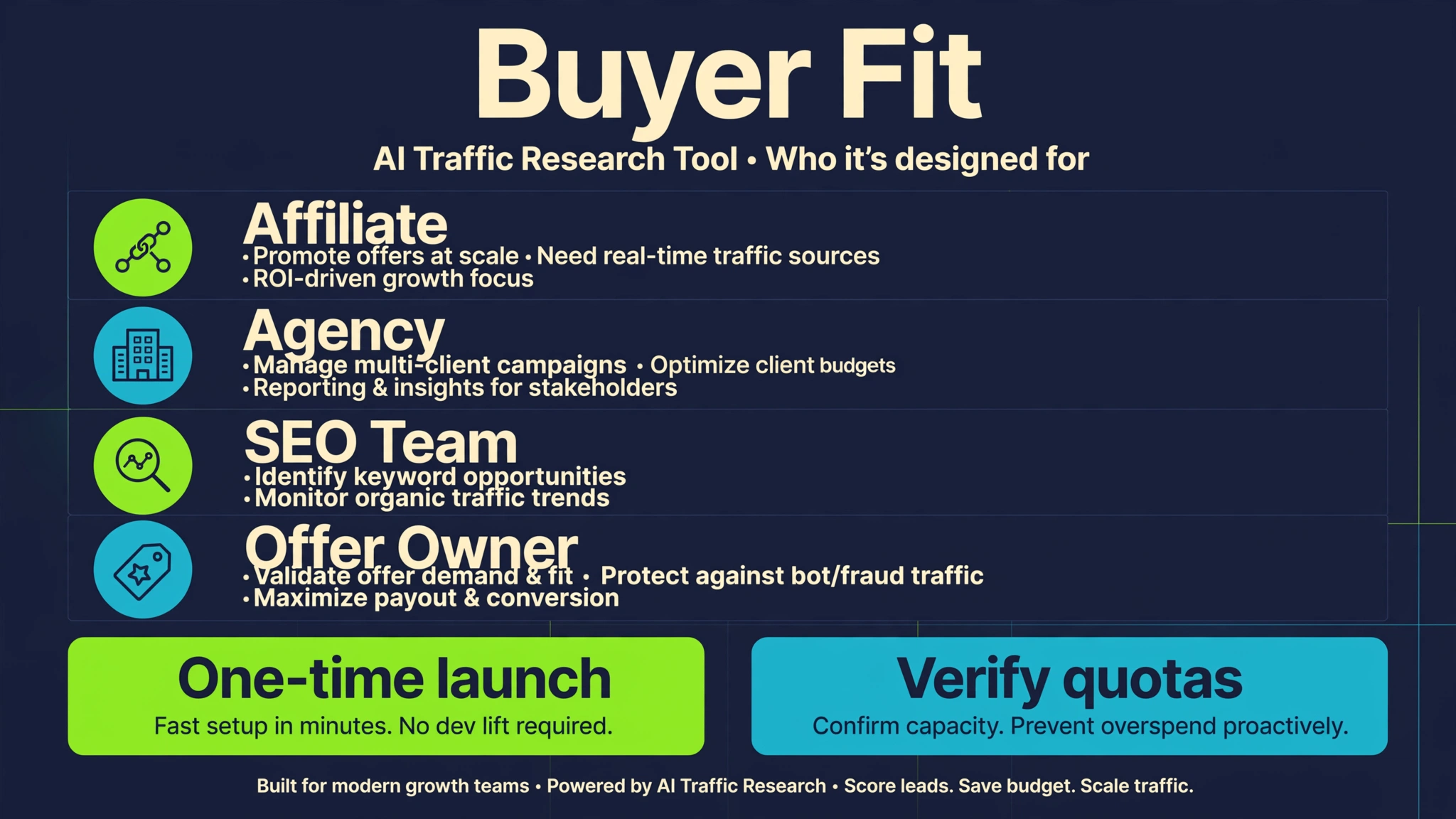 Buyer-fit lanes for affiliate marketers, agencies, SEO teams, and offer owners with one-time launch pricing and verify quotas callouts
