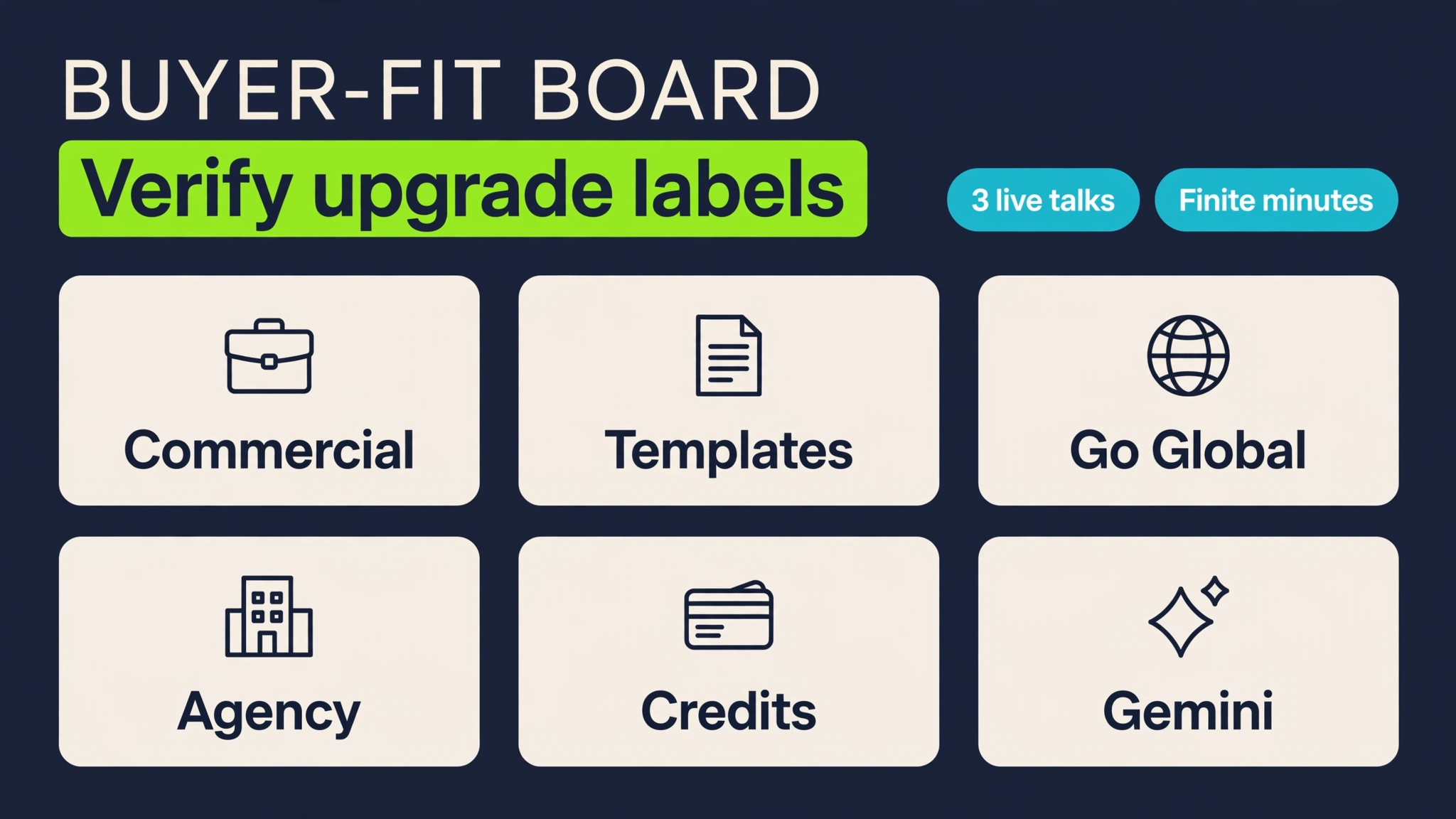 CueVue All Access Bundle buyer-fit board showing Commercial, templates, Go Global, Agency, credits, Gemini, and upgrade-label warnings