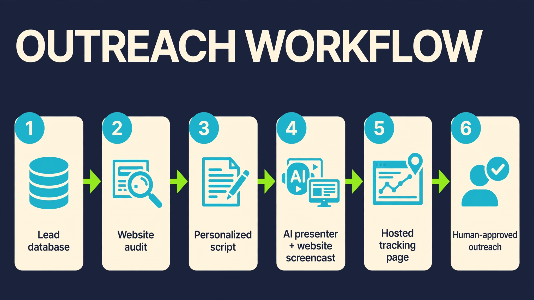 Personaible Bundle outreach workflow: lead database, website audit, personalized script, AI presenter with website screencast, hosted tracking, human-approved outreach