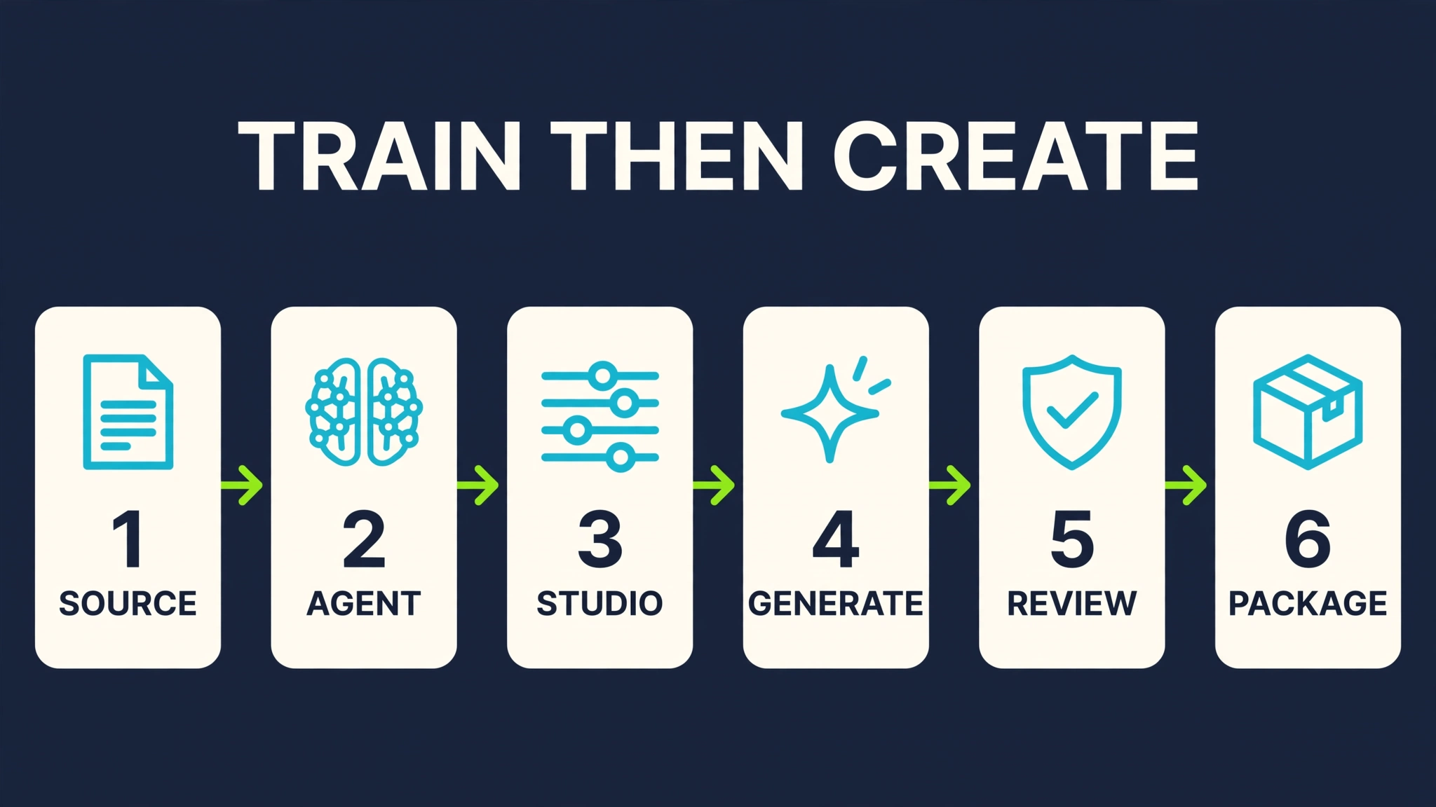 FableFox AI workflow from source material to a trained business knowledge agent, studio generation, human review, and client packaging