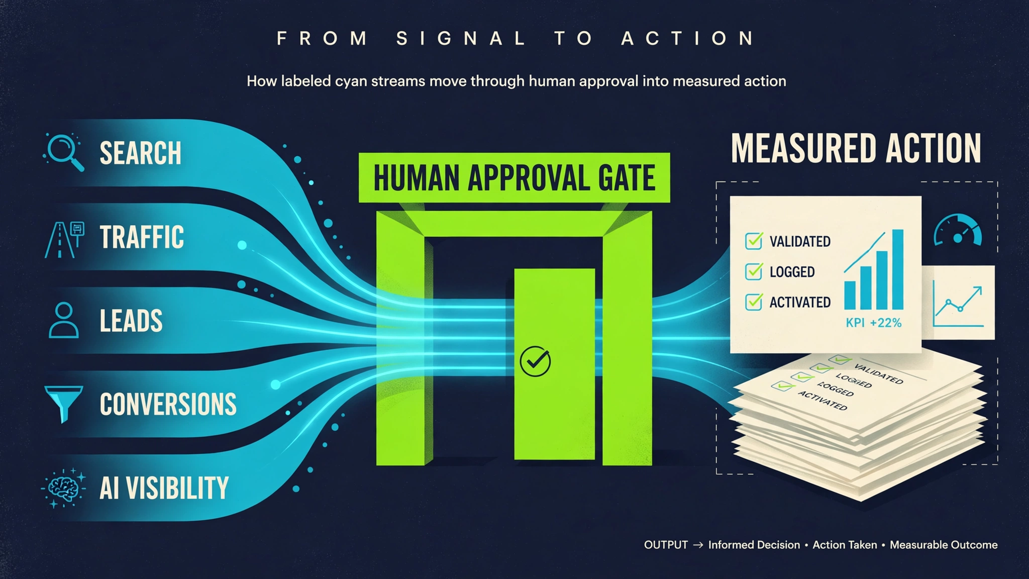 Search, traffic, leads, conversions, and AI visibility flowing through a human approval gate into measured action