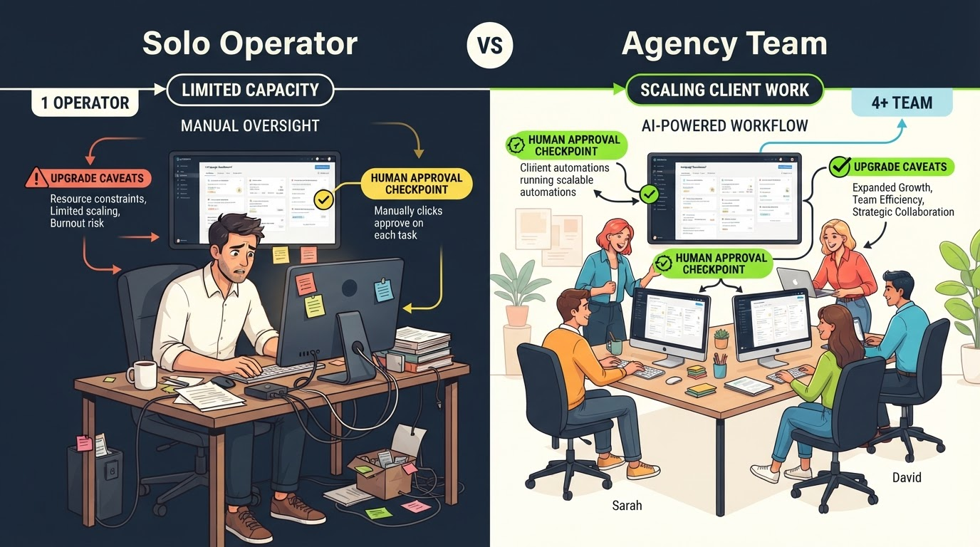Solo operator versus agency using ProsperaBuilder AI agency software with human approval checkpoint