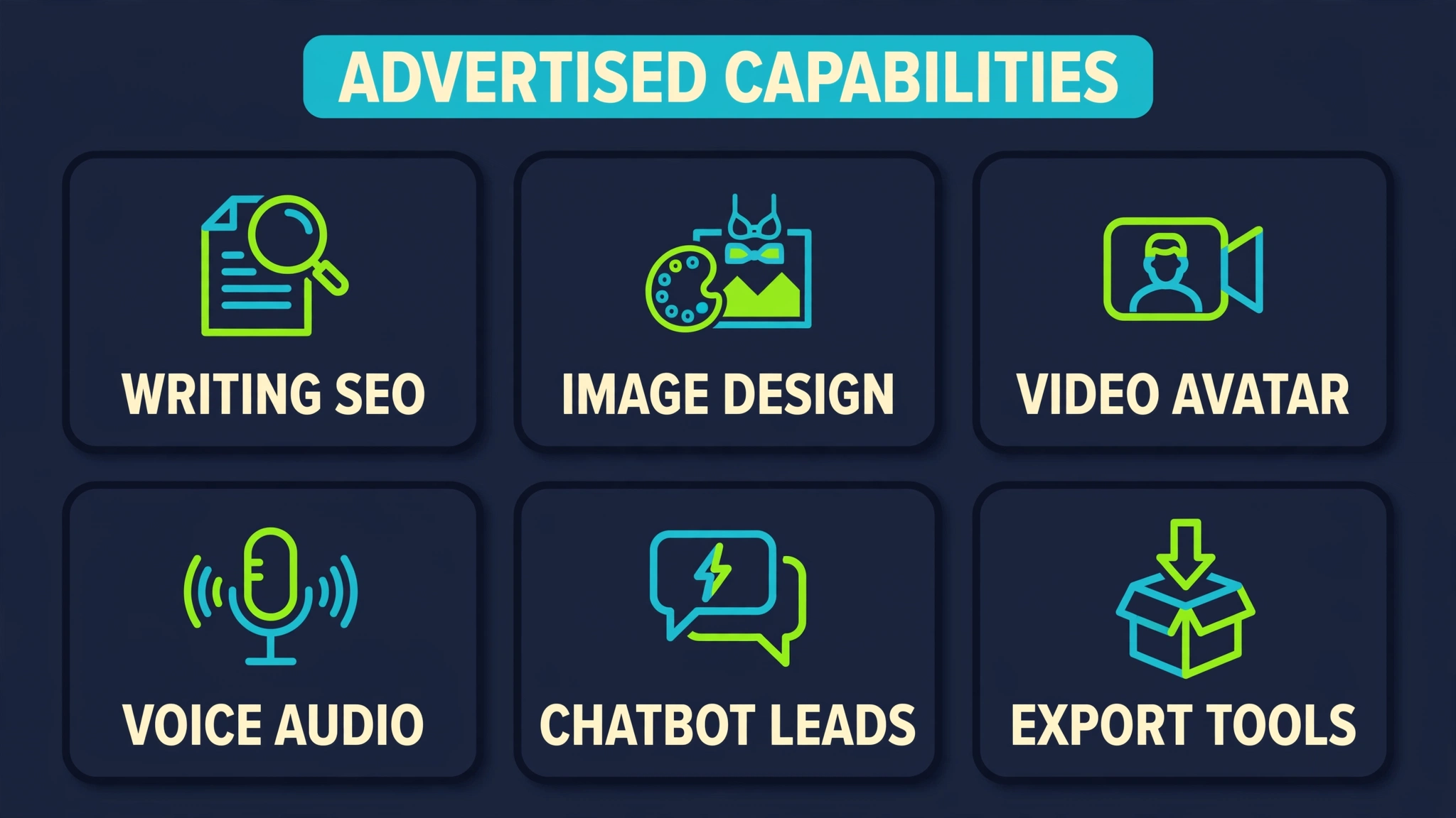 Advertised FableFox AI capability map covering writing and SEO, image and design, video and avatars, voice and audio, chatbot and leads, and export tools