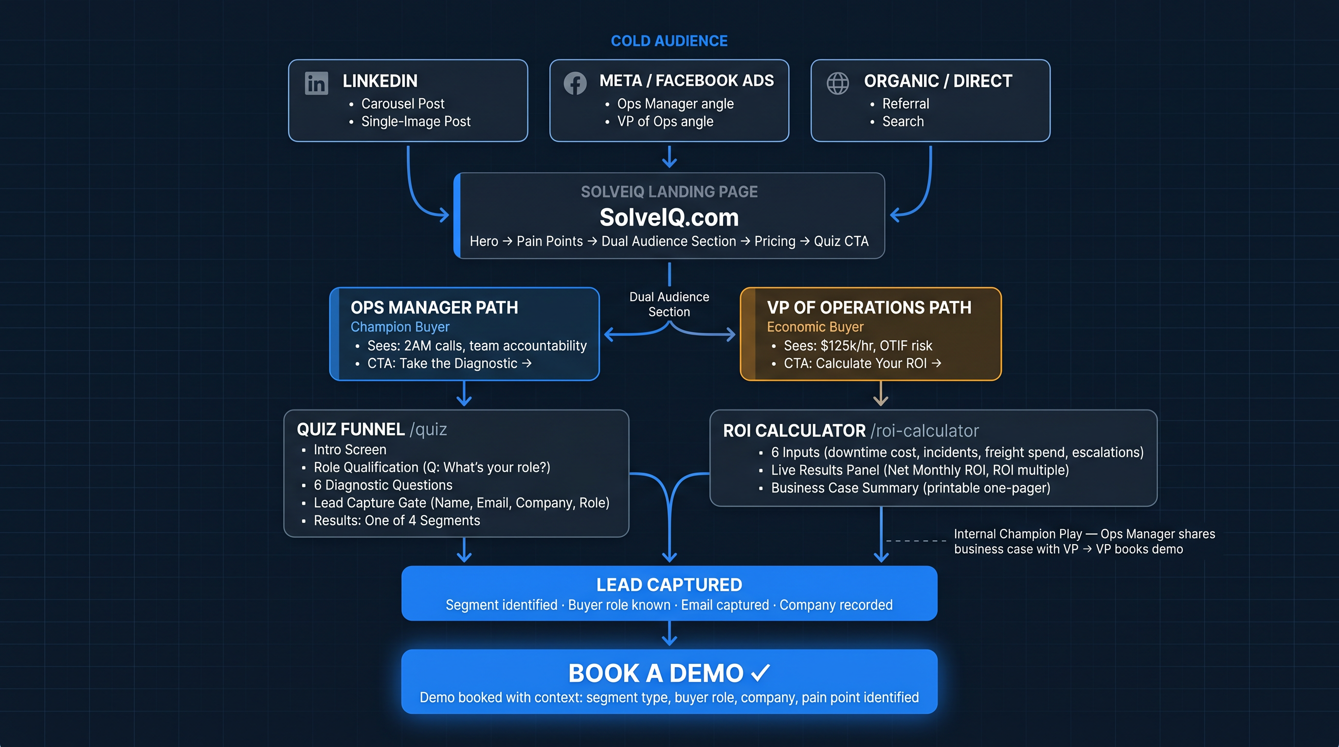 SolveIQ End-to-End User Journey Flow Diagram