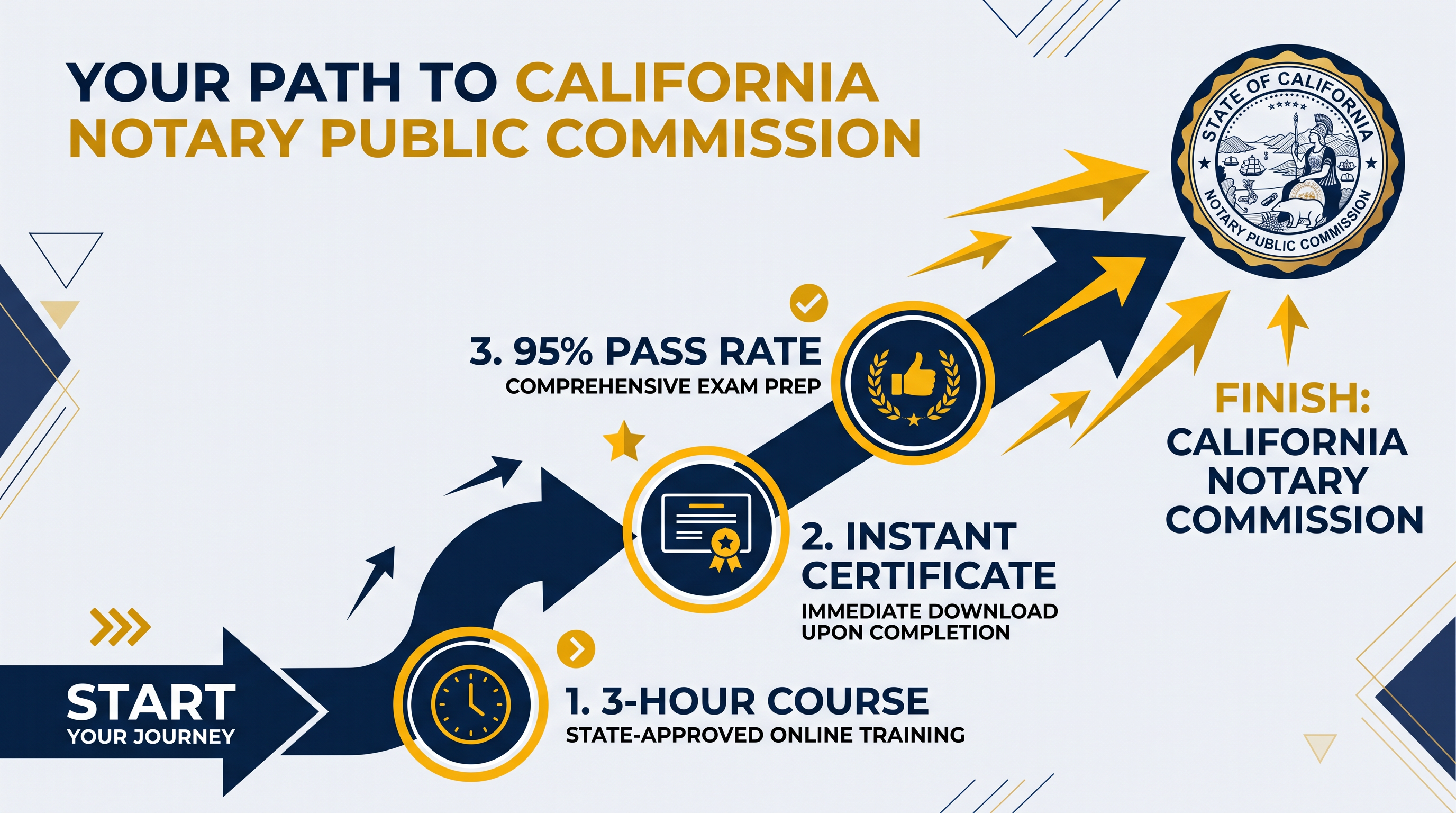 Fastest Way to Become a California Notary: 3-Hour Course, Instant Certificate, 95% First-Try Pass Rate!
