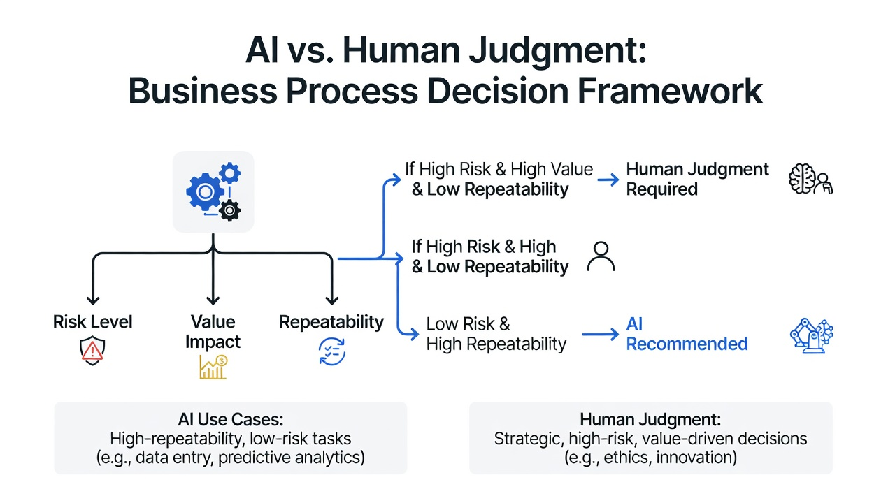 AI Process Selection Guide: 5 Filters to Decide When NOT to Automate Operations