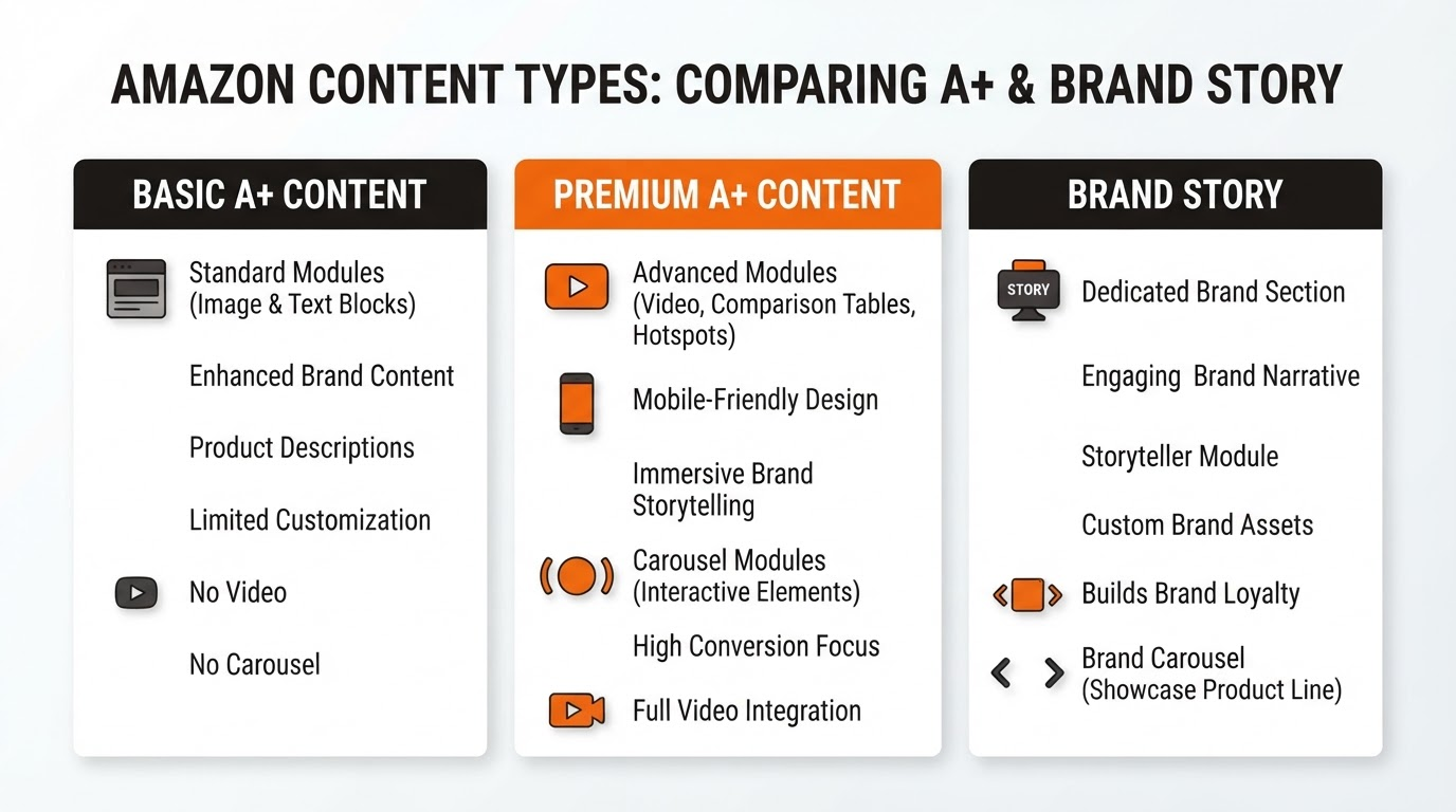 Premium A+ vs A+: Amazon Basic A+ vs Premium A+ vs Brand Story – Ultimate Comparison Guide