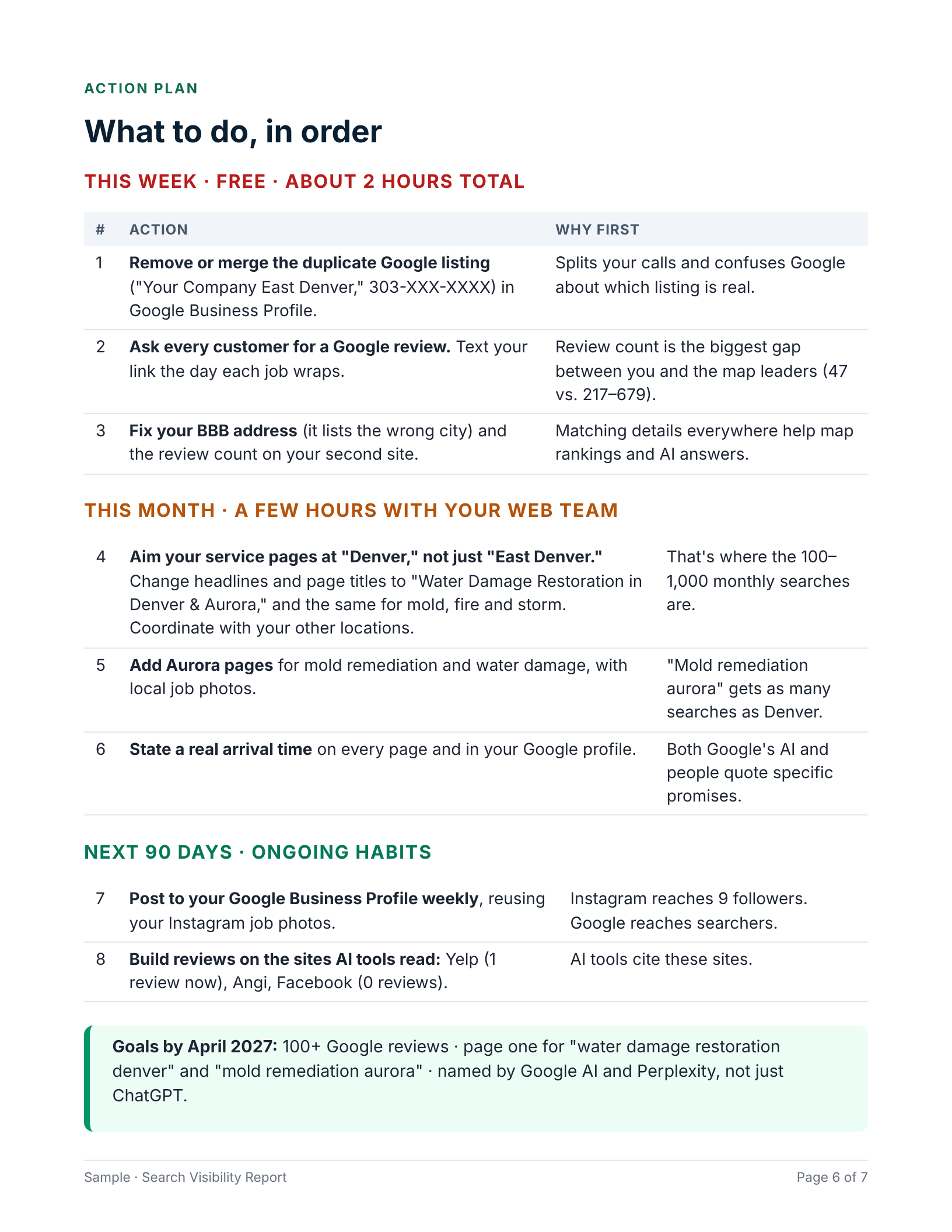 Sample action plan page from a Denver restoration company's Search Visibility Report