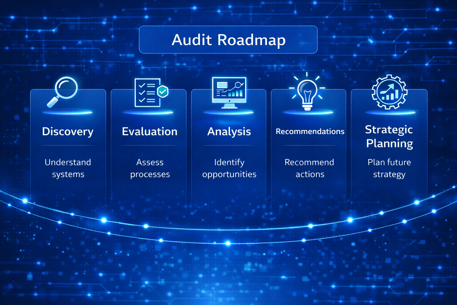 AI audit roadmap showing discovery, evaluation, analysis, recommendations, and strategic planning