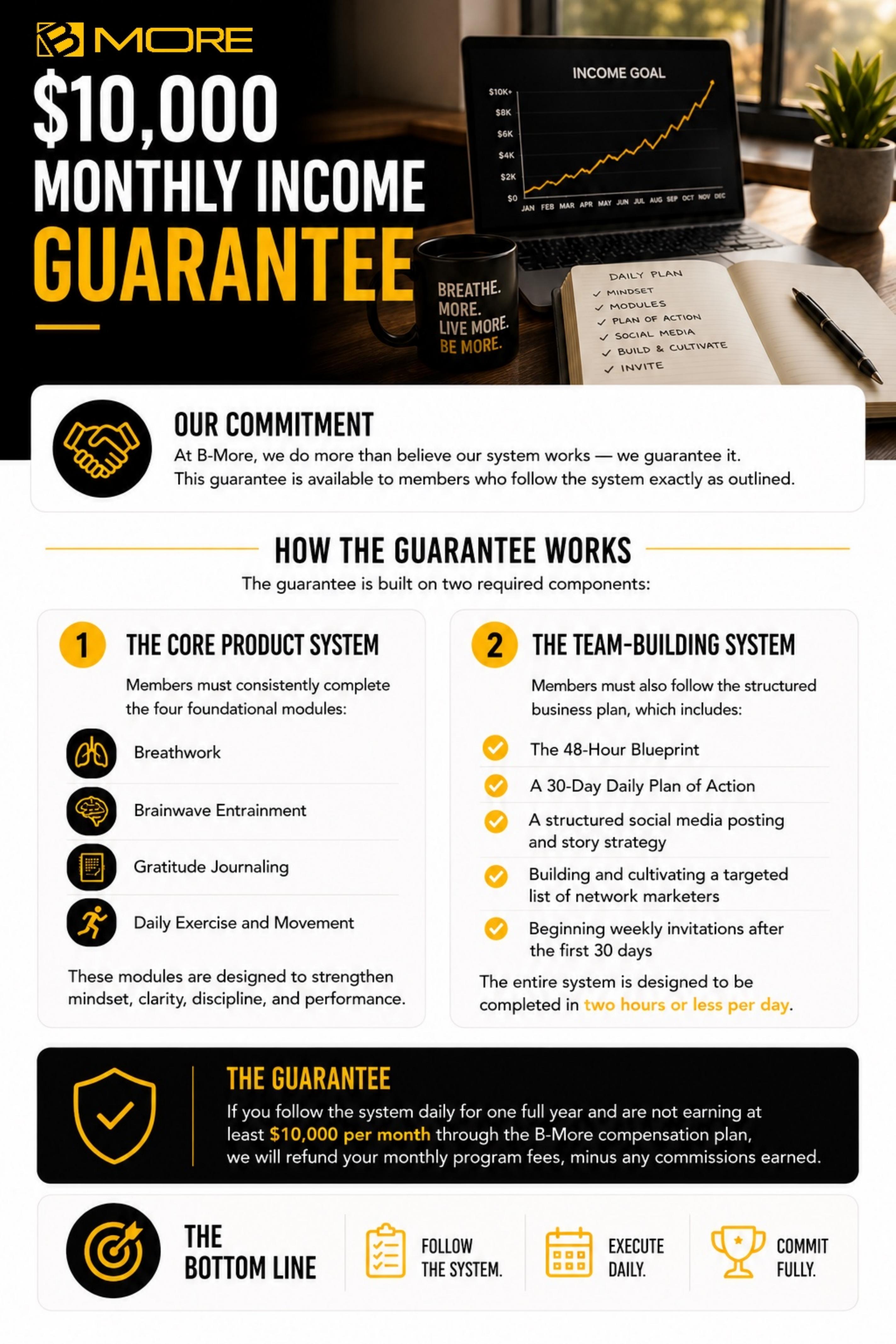 B-More guarantee graphic with a $10,000 monthly income guarantee, required core product and team-building systems, and the daily one-year commitment and refund terms shown in the poster.