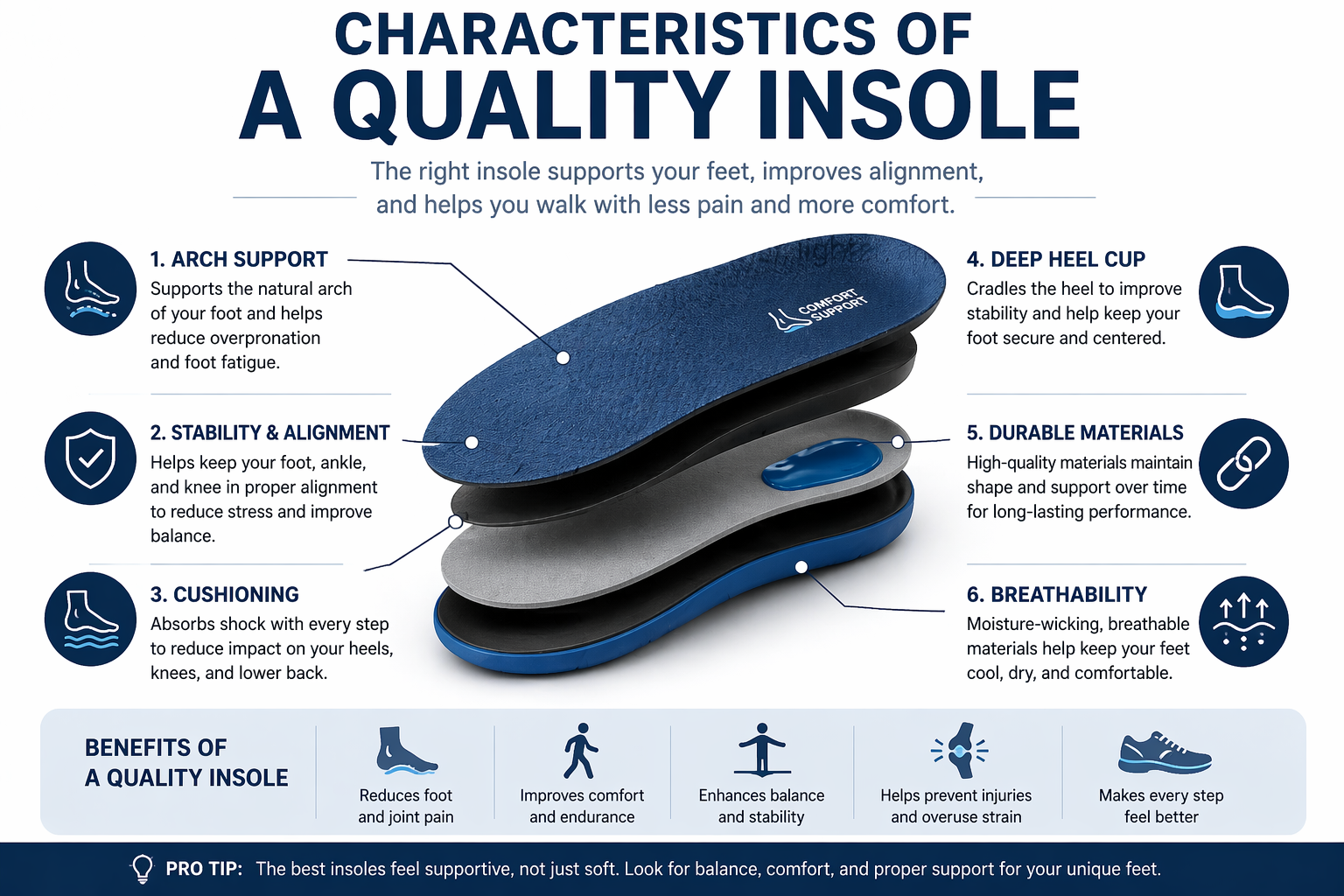 Characteristics of a quality insole infographic showing arch support, stability, cushioning, deep heel cup, durable materials, and breathability