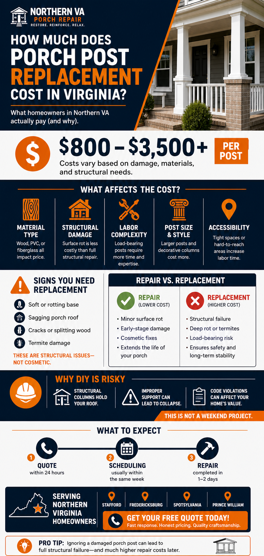 How Much Does Porch Post Replacement Cost in Virginia? Infographic showing costs from $800–$3,500+ per post, factors that affect cost including material type, structural damage, labor complexity, post size and accessibility — plus signs you need replacement, repair vs replacement comparison, why DIY is risky, and what to expect from quote to repair. Serving Stafford, Fredericksburg, Spotsylvania, and Prince William.