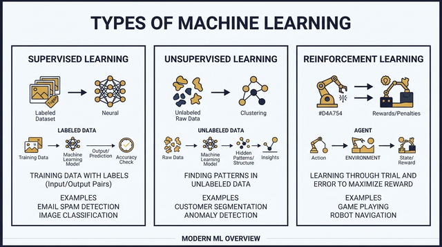 How AI Learns: Supervised, Unsupervised & Reinforcement Learning Explained (Correlation vs True Understanding)