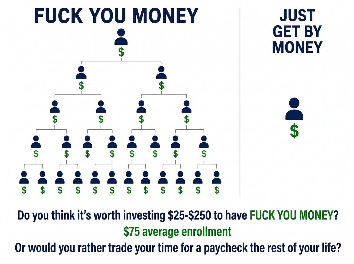 Compensation graphic comparing Fuck You Money with Just Get By Money, showing a $25-$250 enrollment range with $75 average enrollment, a branching 2x2 team structure, and dollar signs beside one person with a single dollar sign.