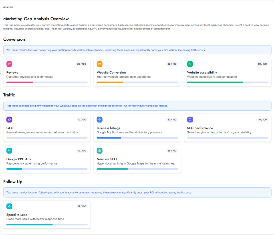 Business Marketing Audit sample page showing Conversion and Traffic scores